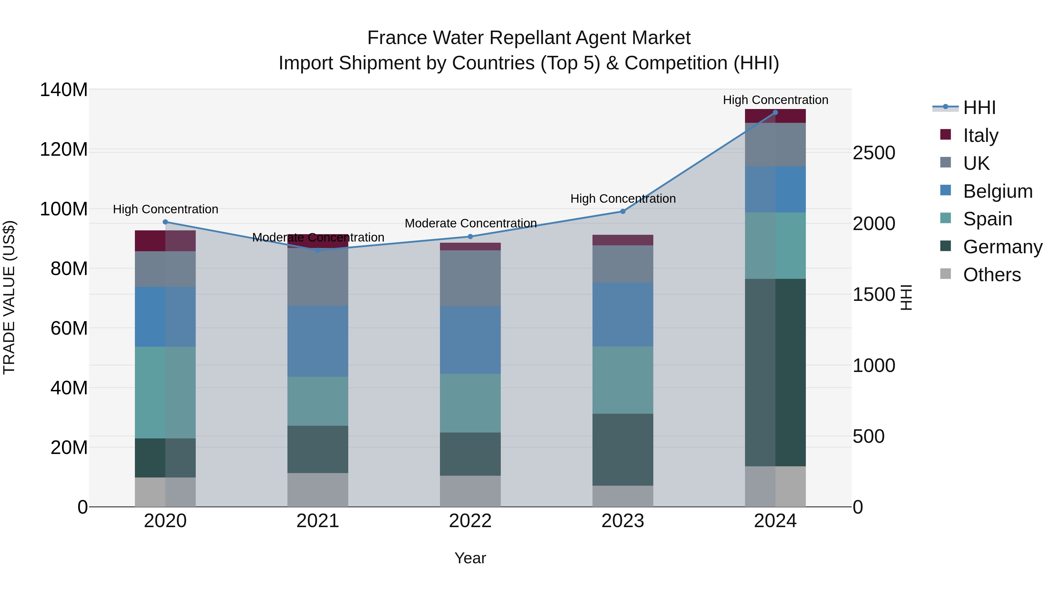France Water Repellant Agent Market Top 5 Importing Countries and Market Competition (HHI) Analysis