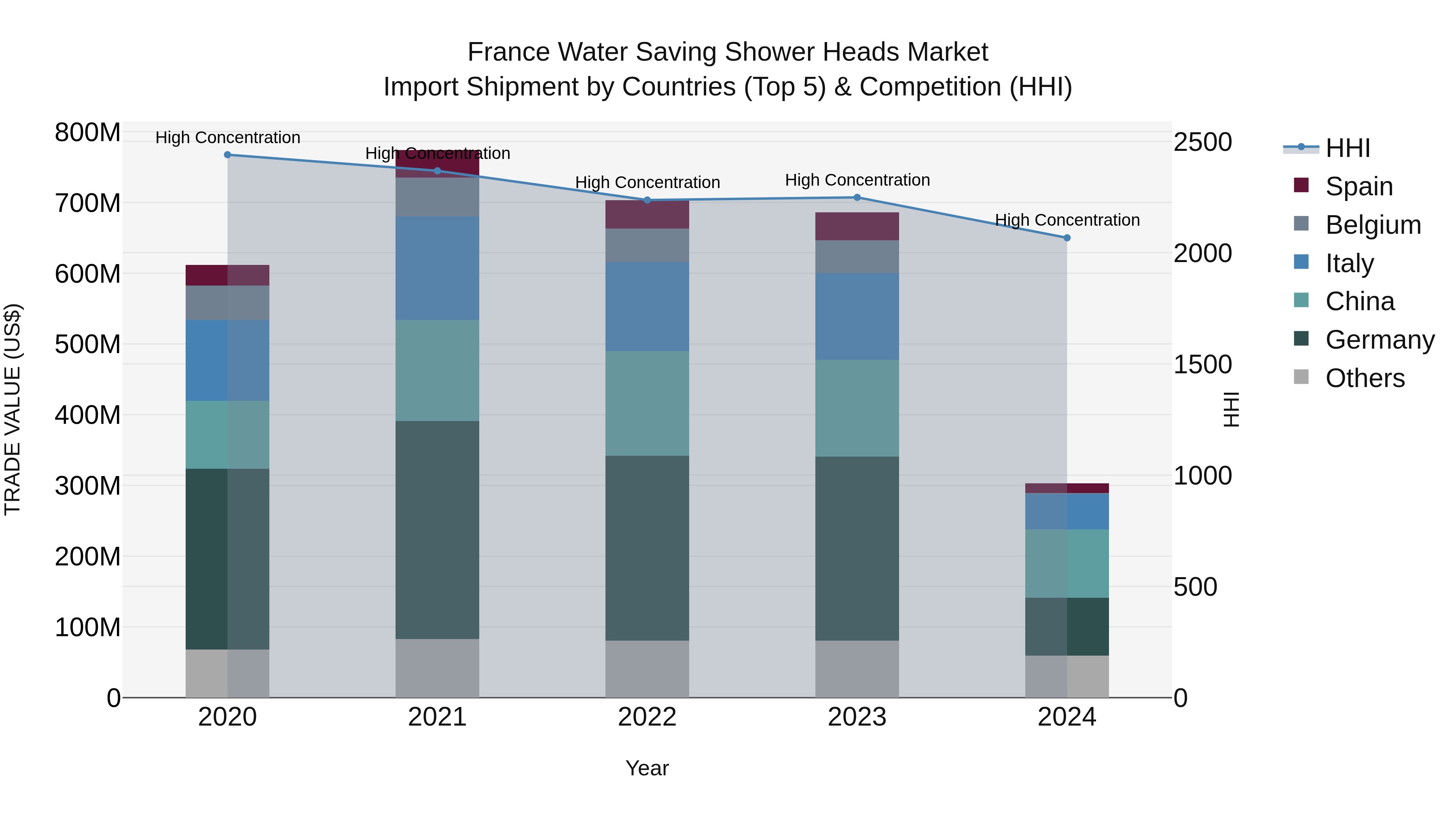 France Water Saving Shower Heads Market Top 5 Importing Countries and Market Competition (HHI) Analysis