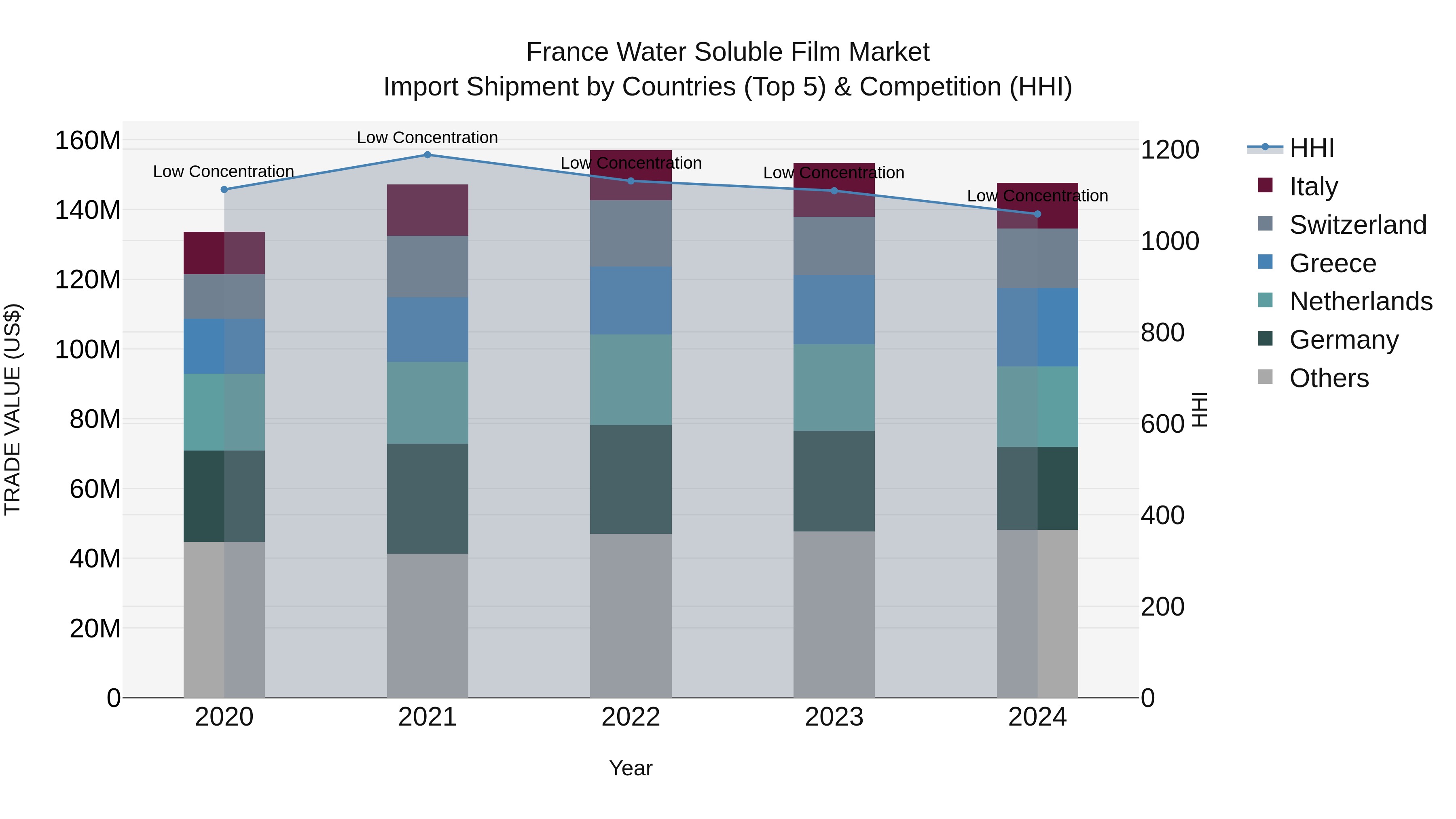 France Water Soluble Film Market Top 5 Importing Countries and Market Competition (HHI) Analysis