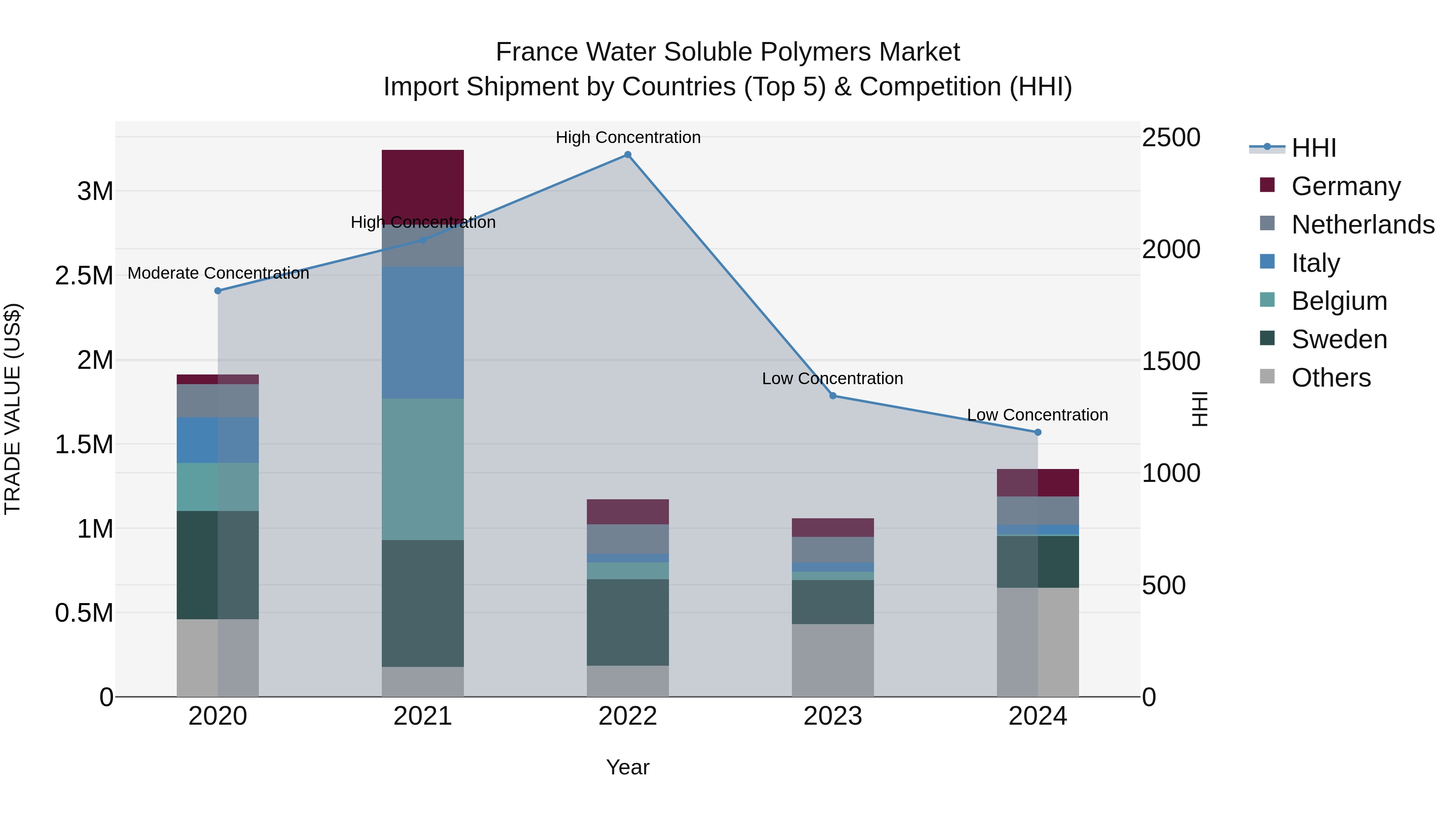 France Water Soluble Polymers Market Top 5 Importing Countries and Market Competition (HHI) Analysis