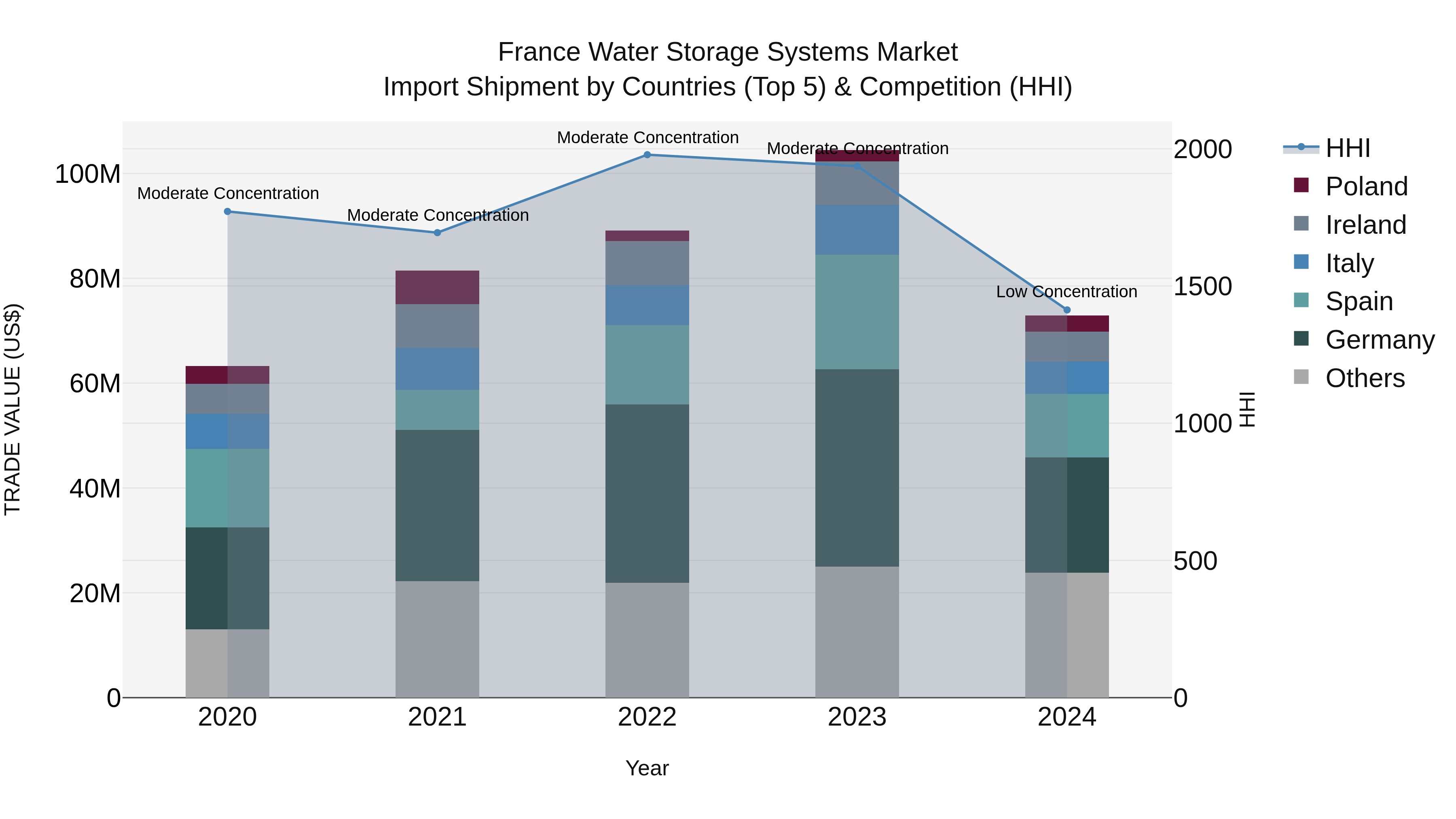 France Water Storage Systems Market Top 5 Importing Countries and Market Competition (HHI) Analysis