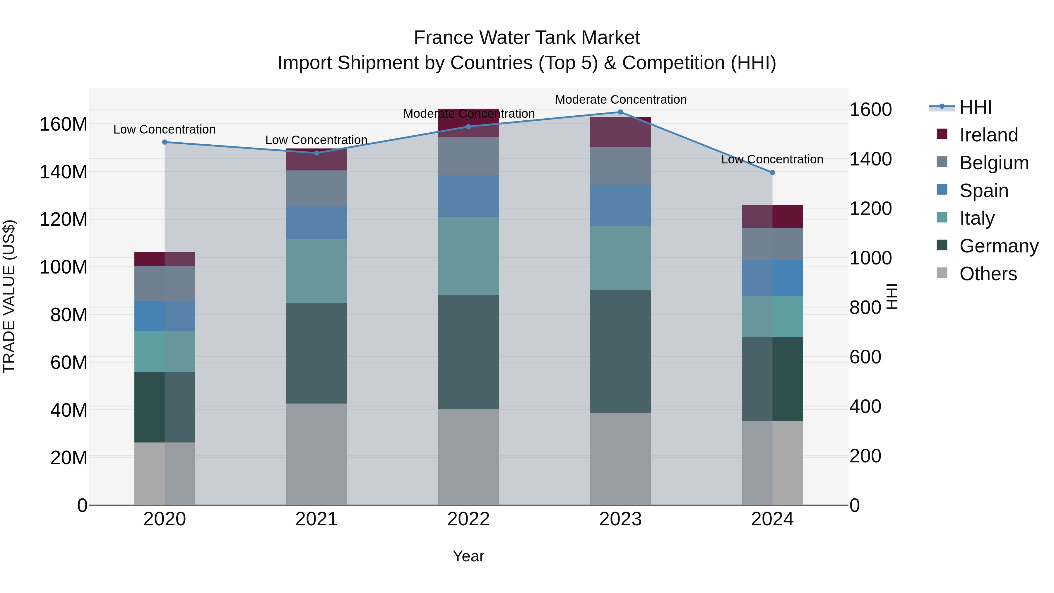 France Water Tank Market Top 5 Importing Countries and Market Competition (HHI) Analysis