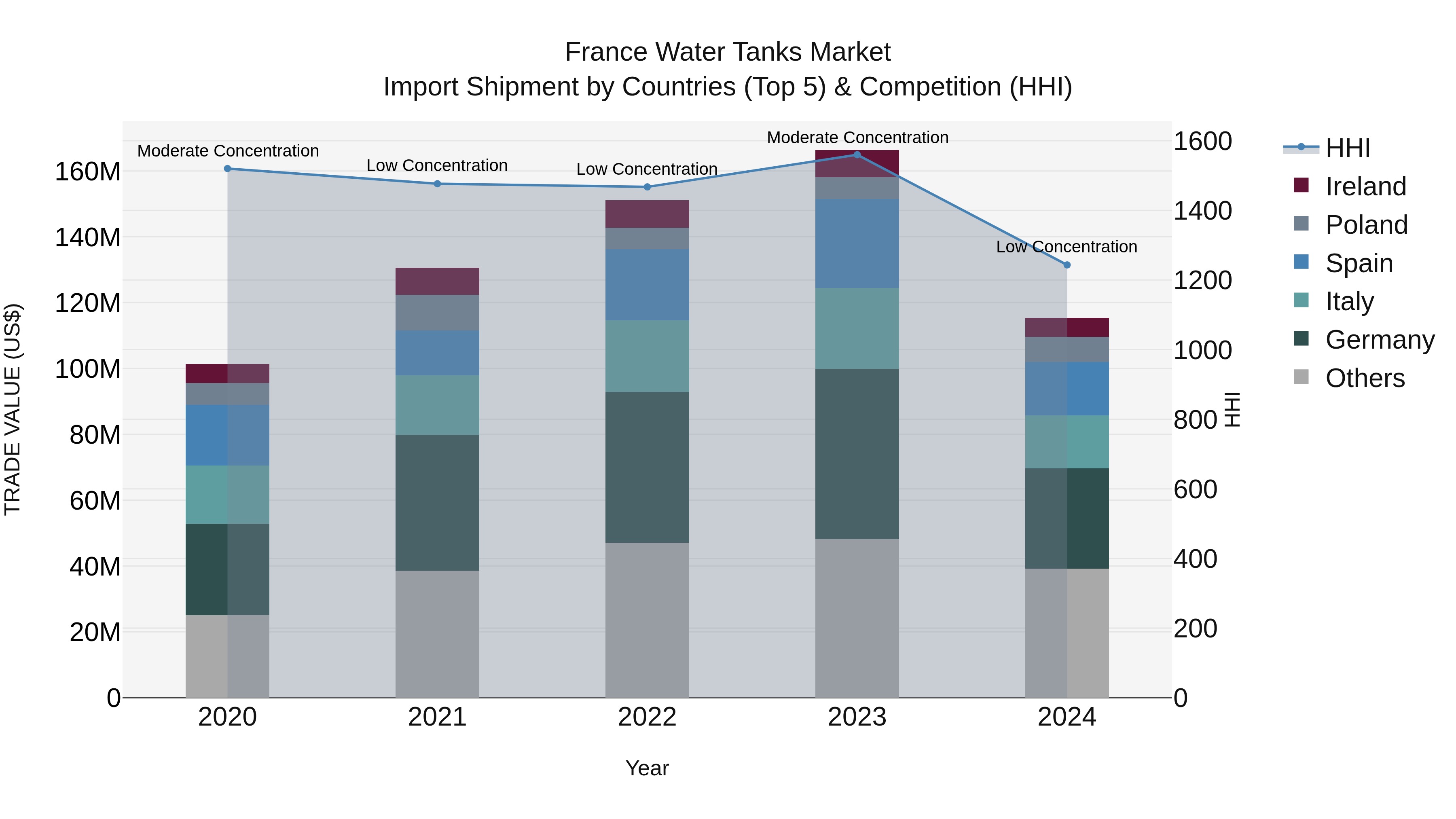 France Water Tanks Market Top 5 Importing Countries and Market Competition (HHI) Analysis