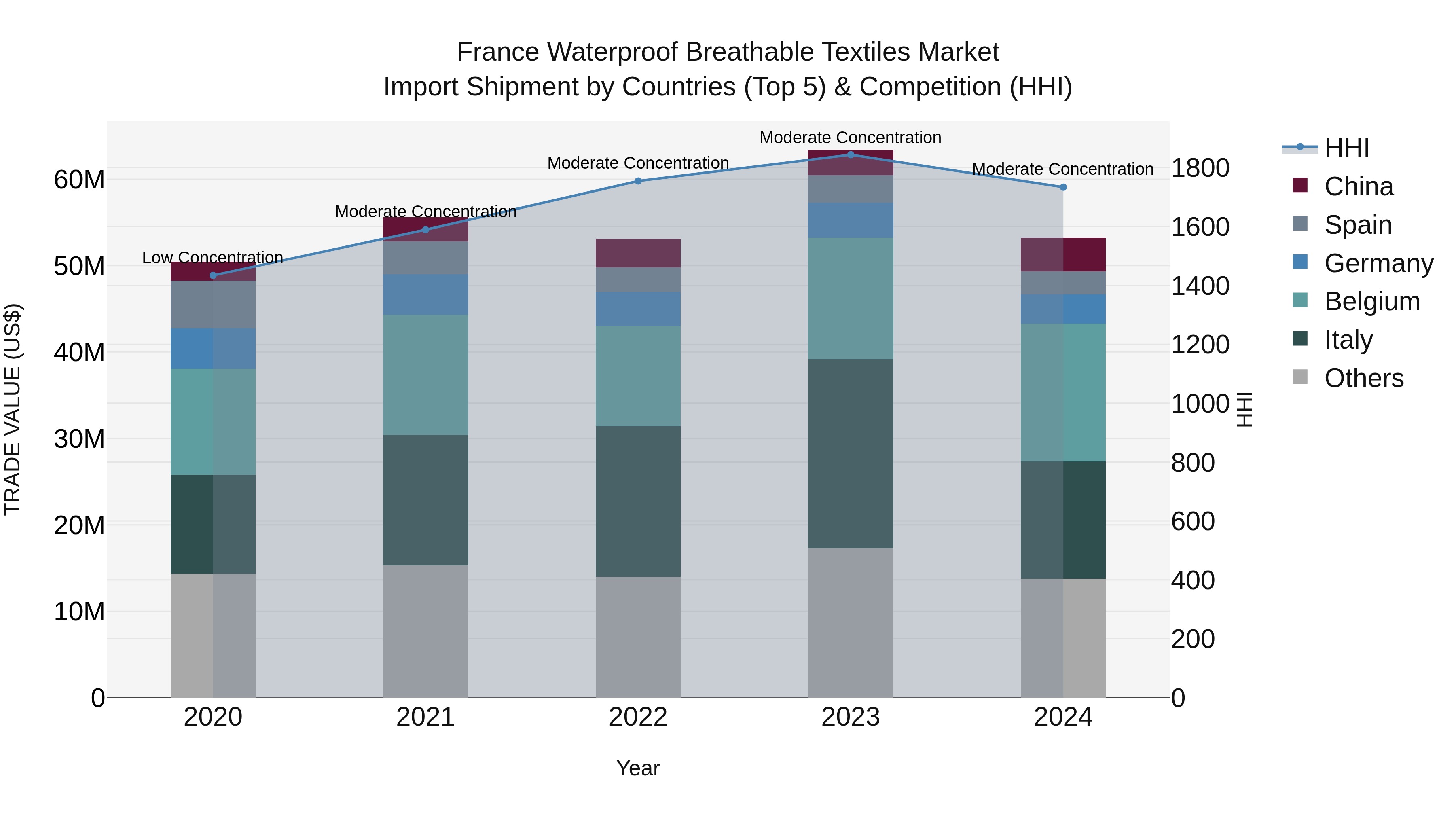 France Waterproof Breathable Textiles Market Top 5 Importing Countries and Market Competition (HHI) Analysis