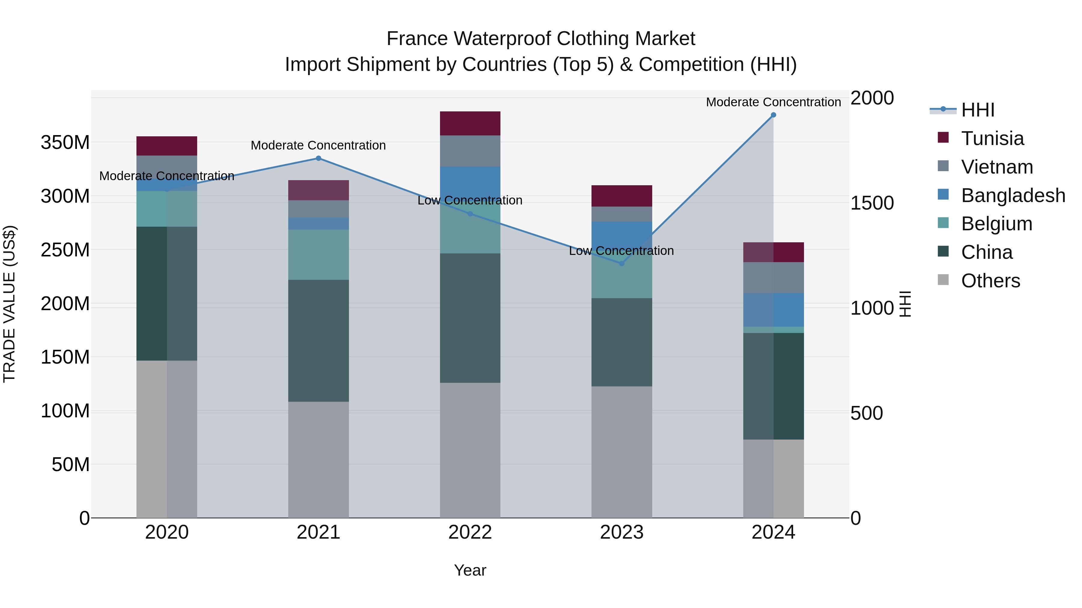France Waterproof Clothing Market Top 5 Importing Countries and Market Competition (HHI) Analysis