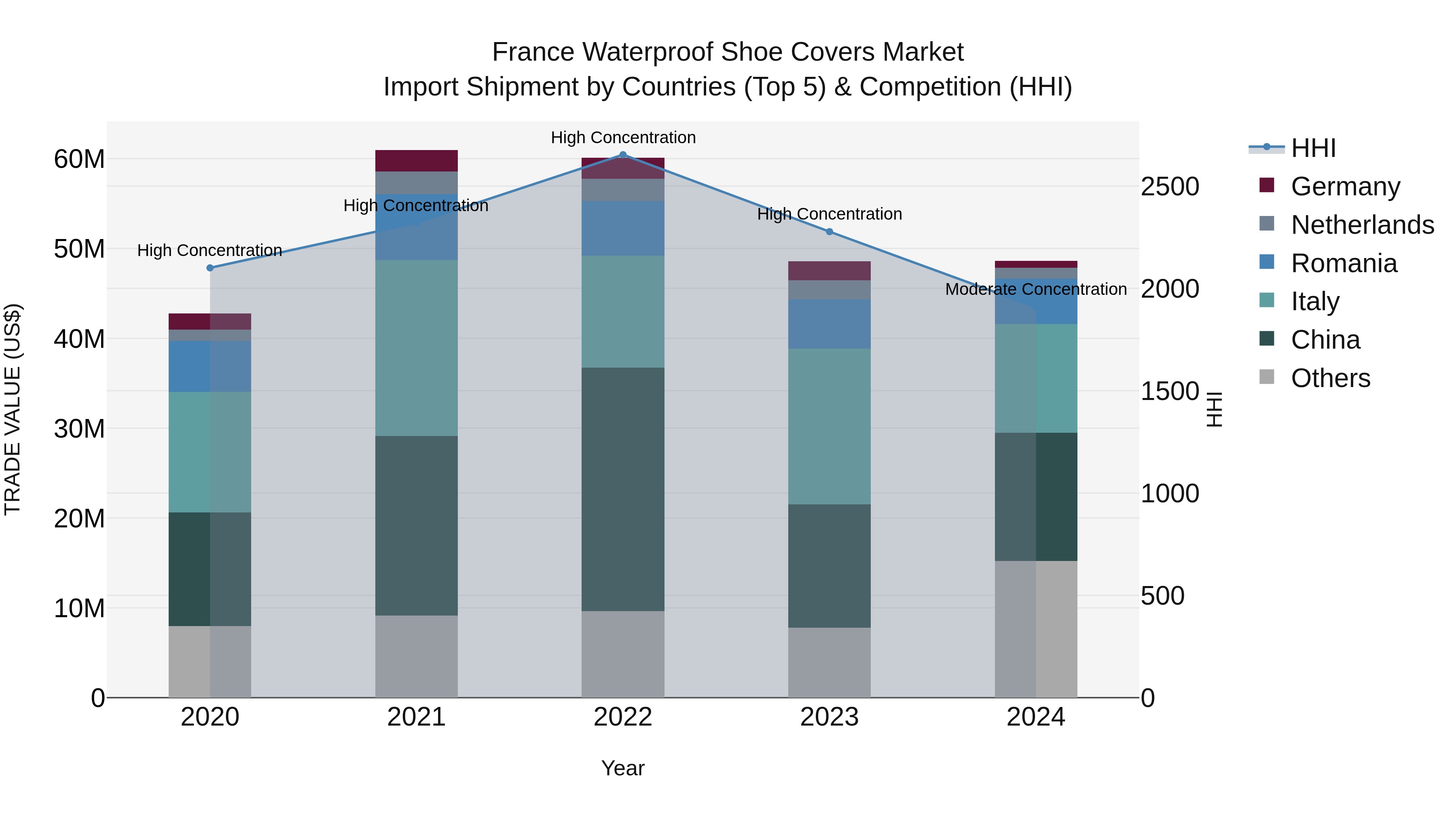 France Waterproof Shoe Covers Market Top 5 Importing Countries and Market Competition (HHI) Analysis