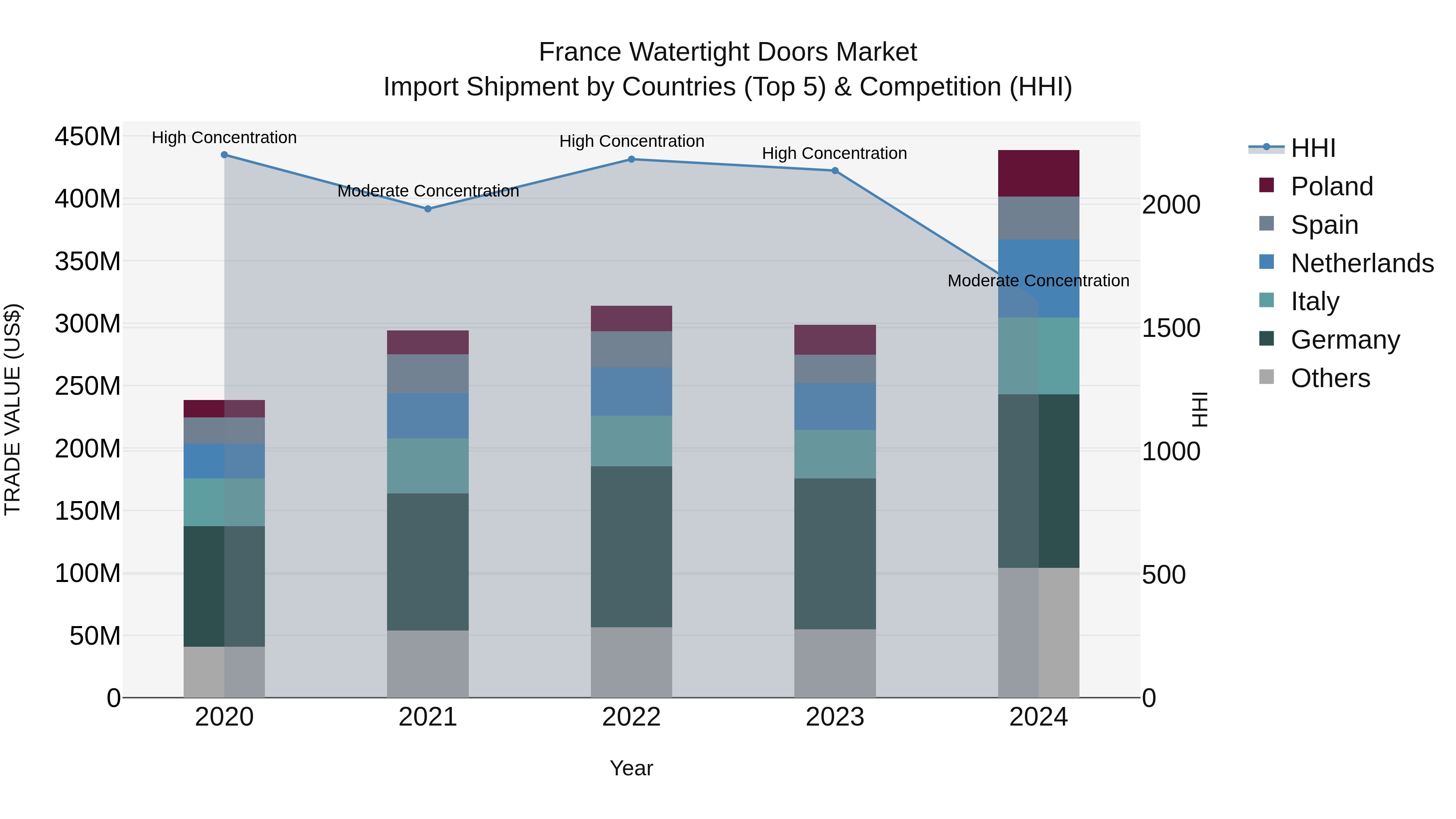 France Watertight Doors Market Top 5 Importing Countries and Market Competition (HHI) Analysis