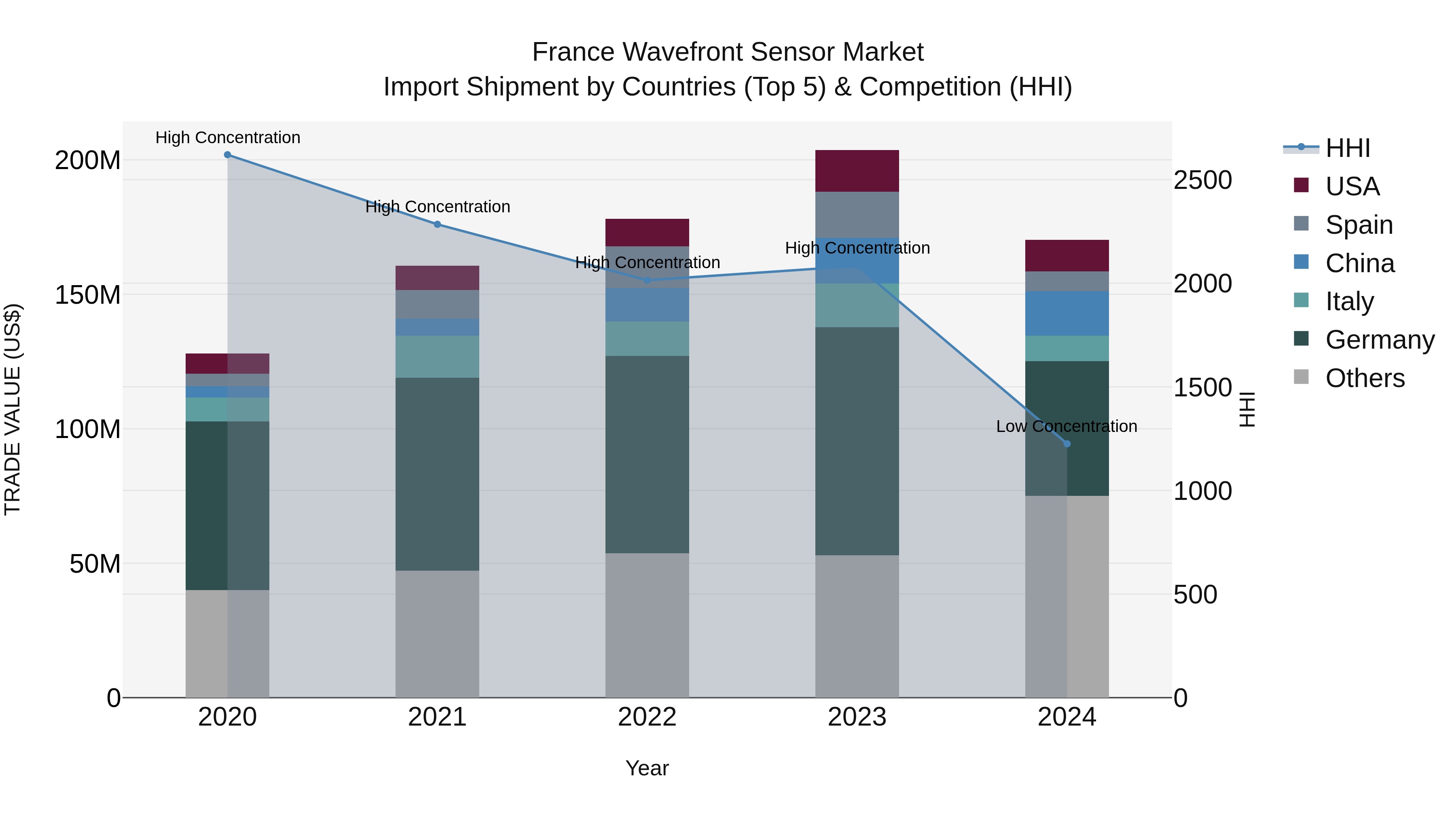 France Wavefront Sensor Market Top 5 Importing Countries and Market Competition (HHI) Analysis