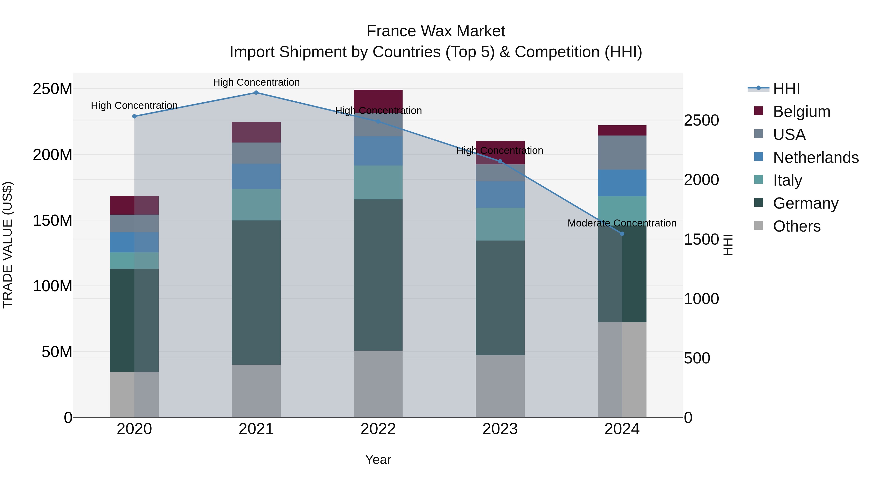 France Wax Market Top 5 Importing Countries and Market Competition (HHI) Analysis