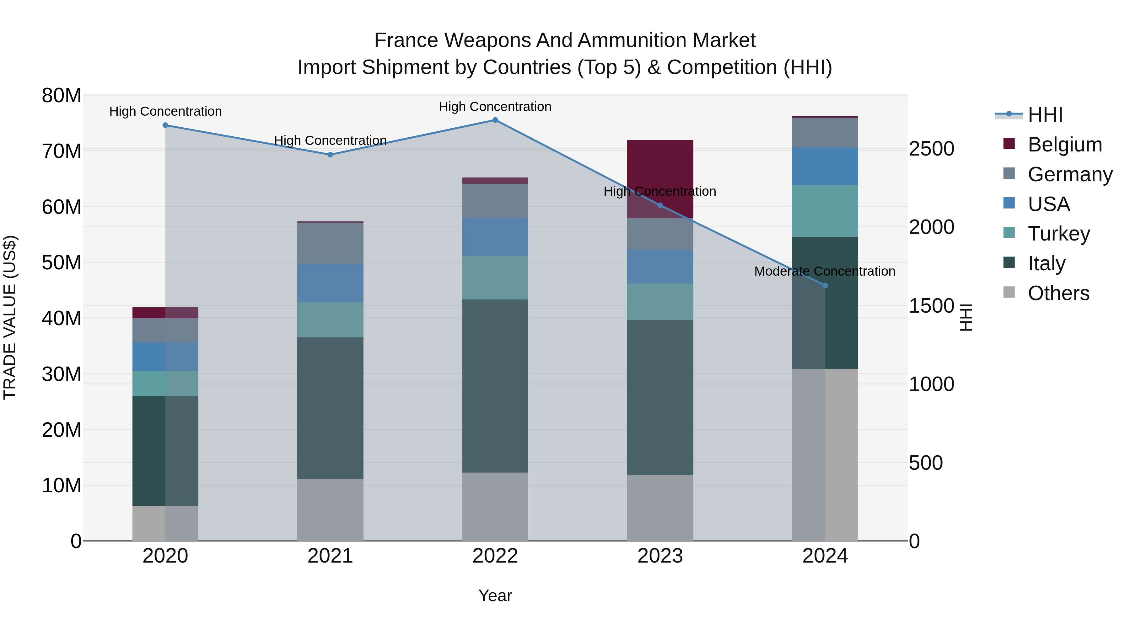 France Weapons and Ammunition Market Top 5 Importing Countries and Market Competition (HHI) Analysis