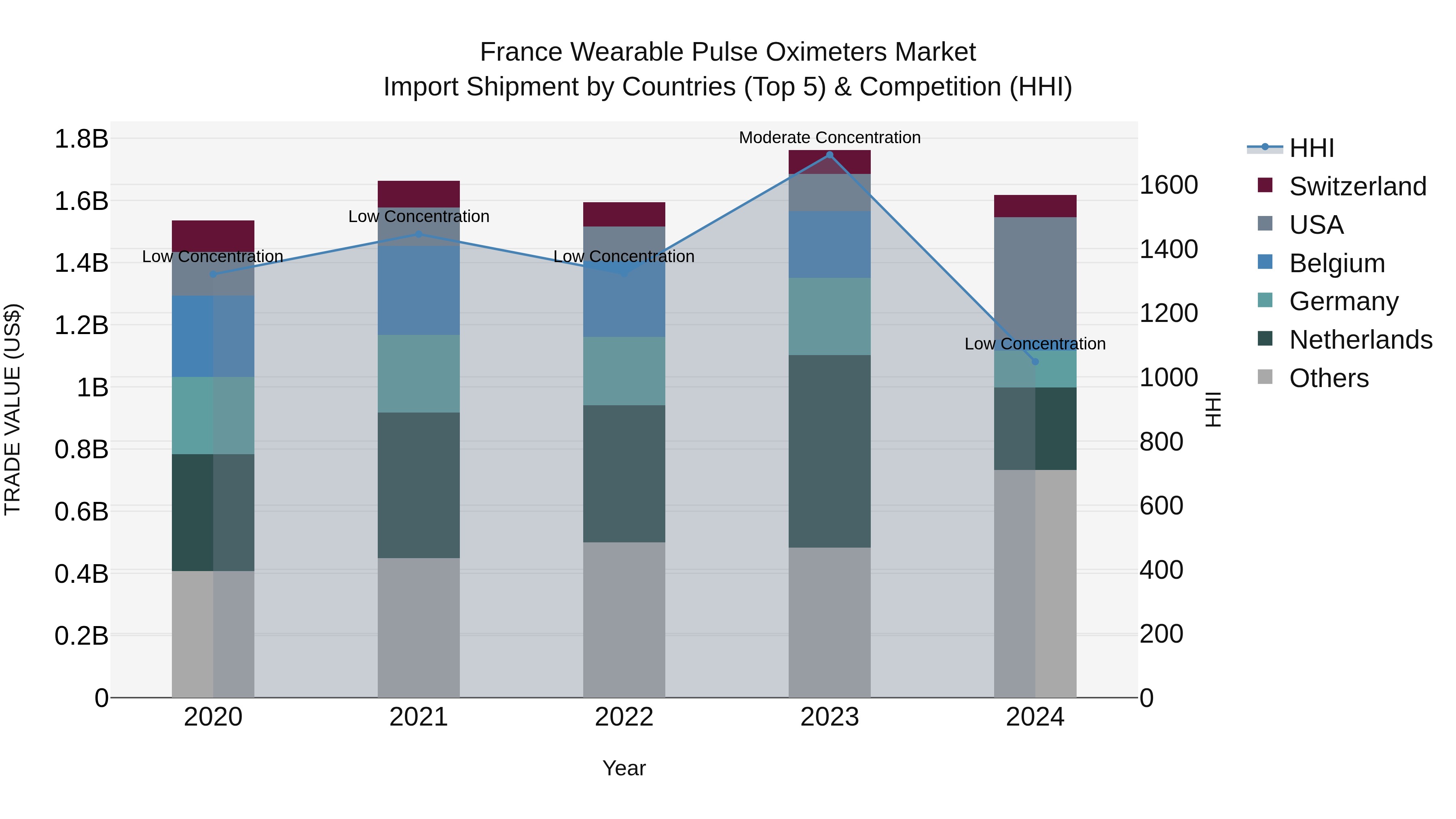 France Wearable Pulse Oximeters Market Top 5 Importing Countries and Market Competition (HHI) Analysis