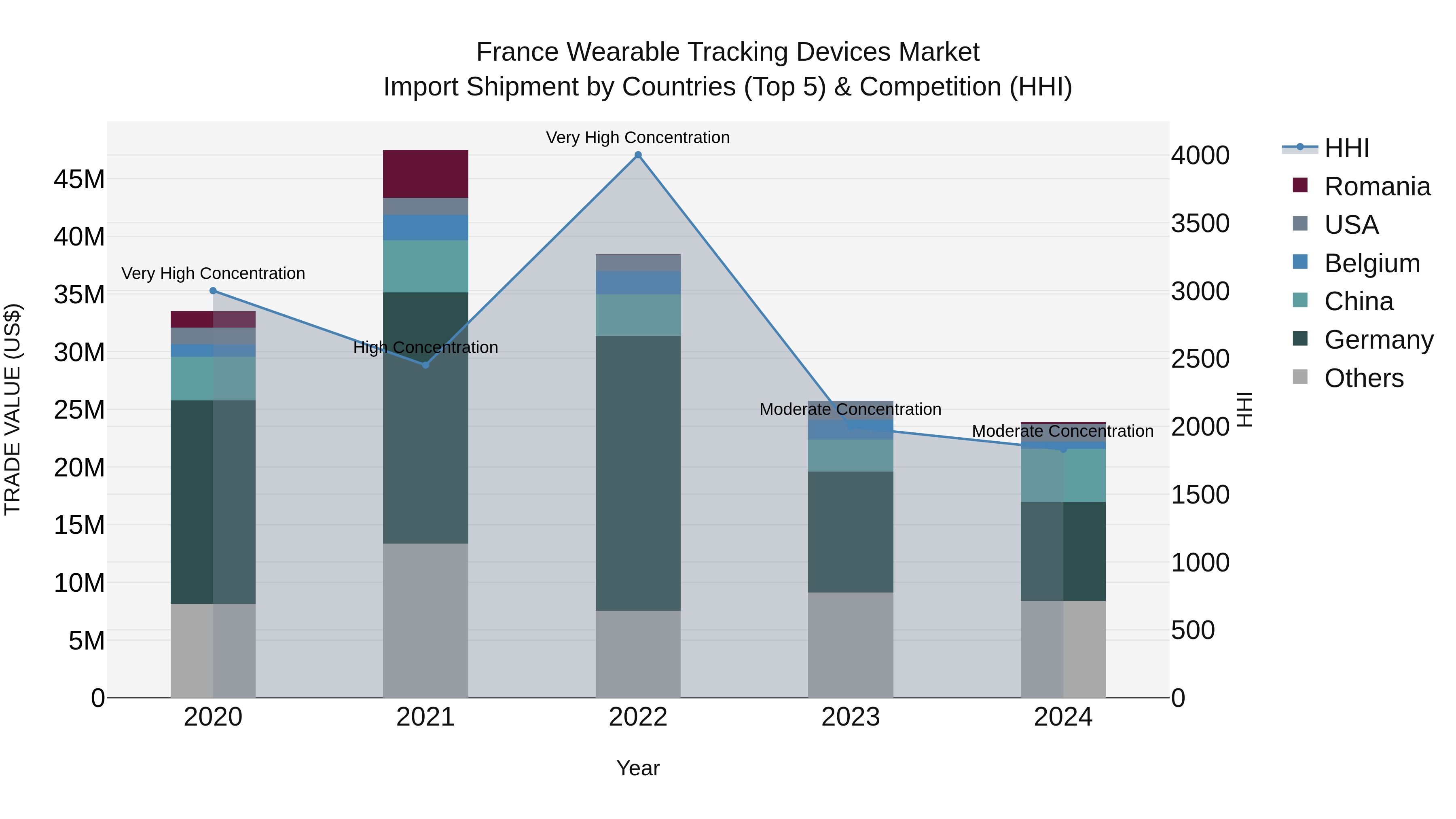 France Wearable Tracking Devices Market Top 5 Importing Countries and Market Competition (HHI) Analysis
