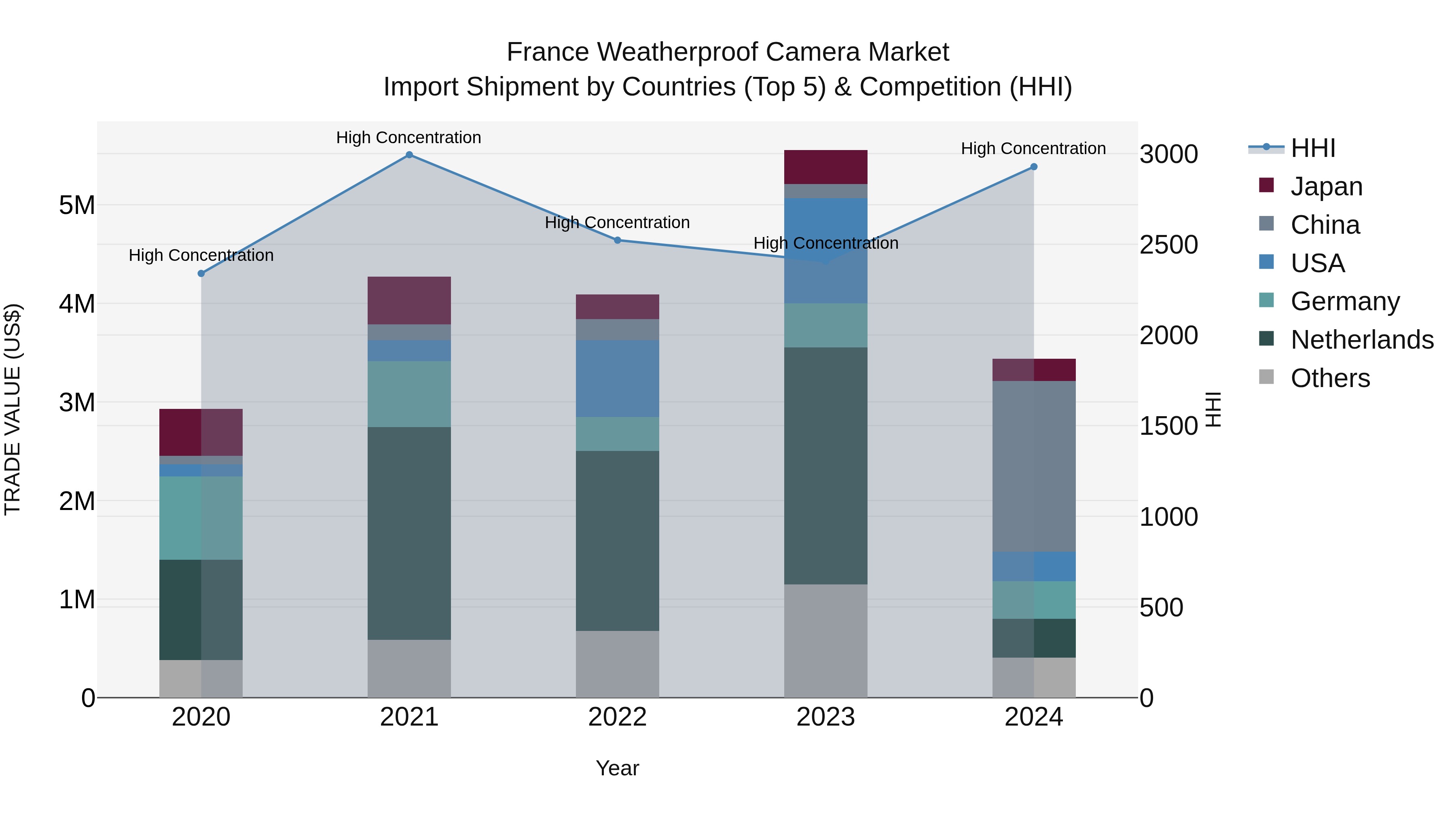France Weatherproof Camera Market Top 5 Importing Countries and Market Competition (HHI) Analysis