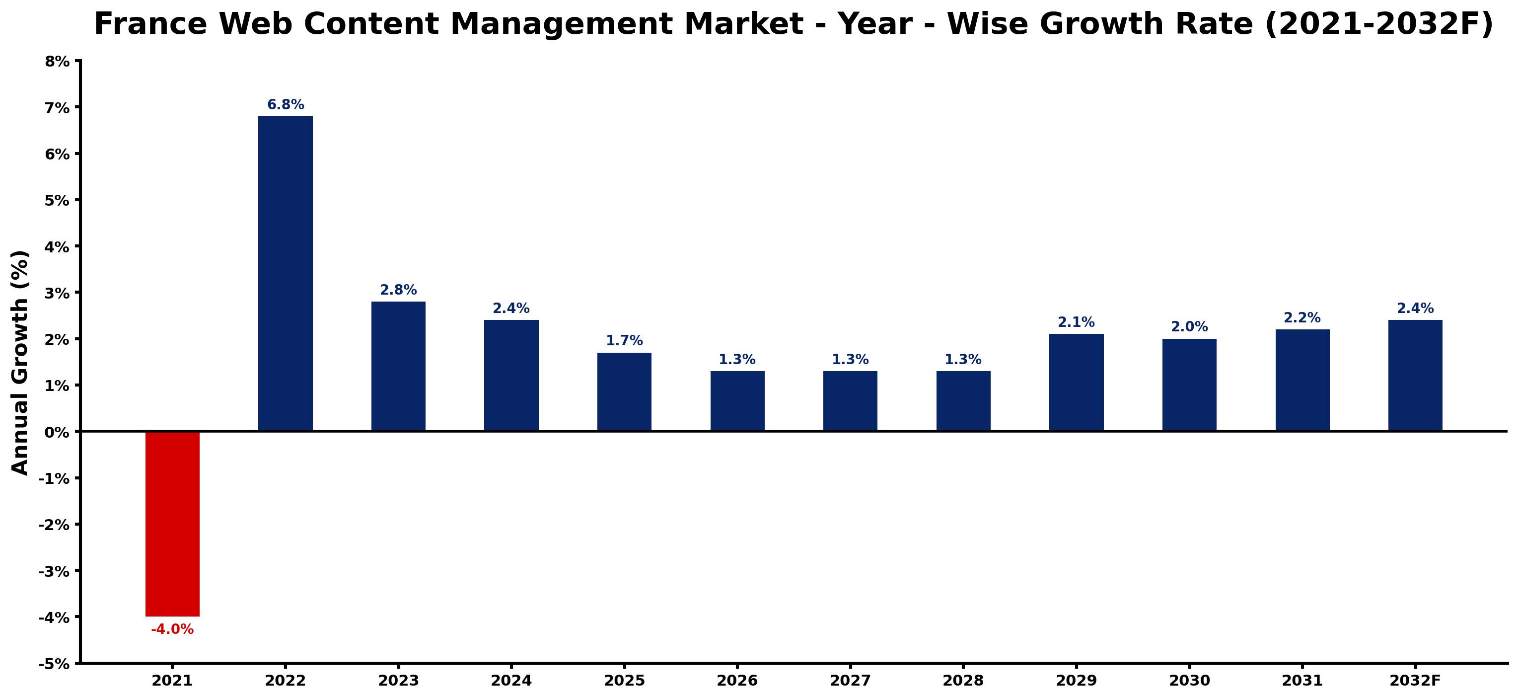 France Web Content Management Market Year-wise Growth Rate and Key Drivers