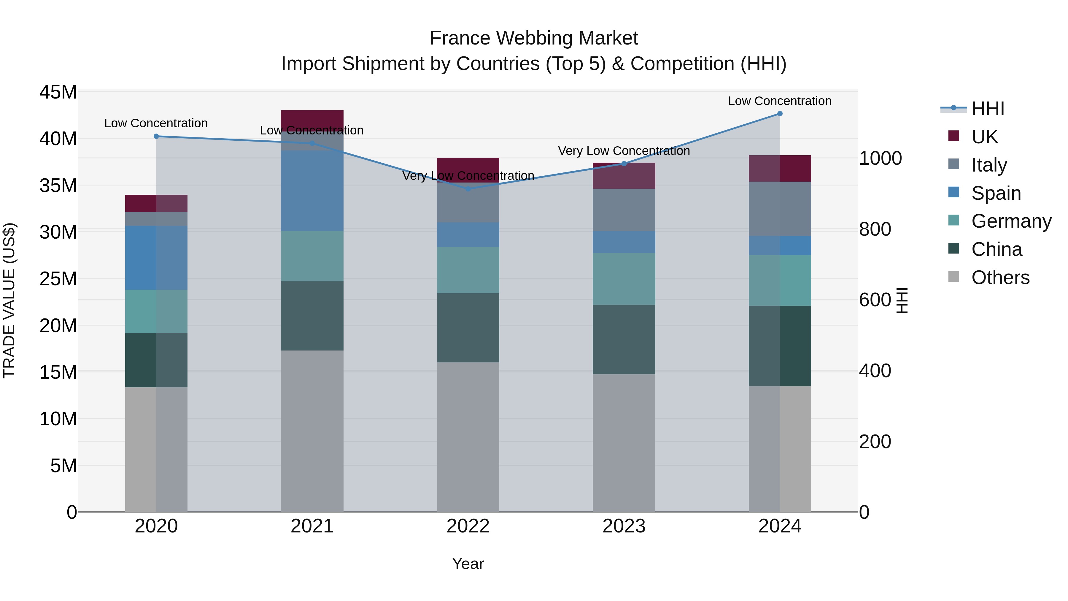 France Webbing Market Top 5 Importing Countries and Market Competition (HHI) Analysis