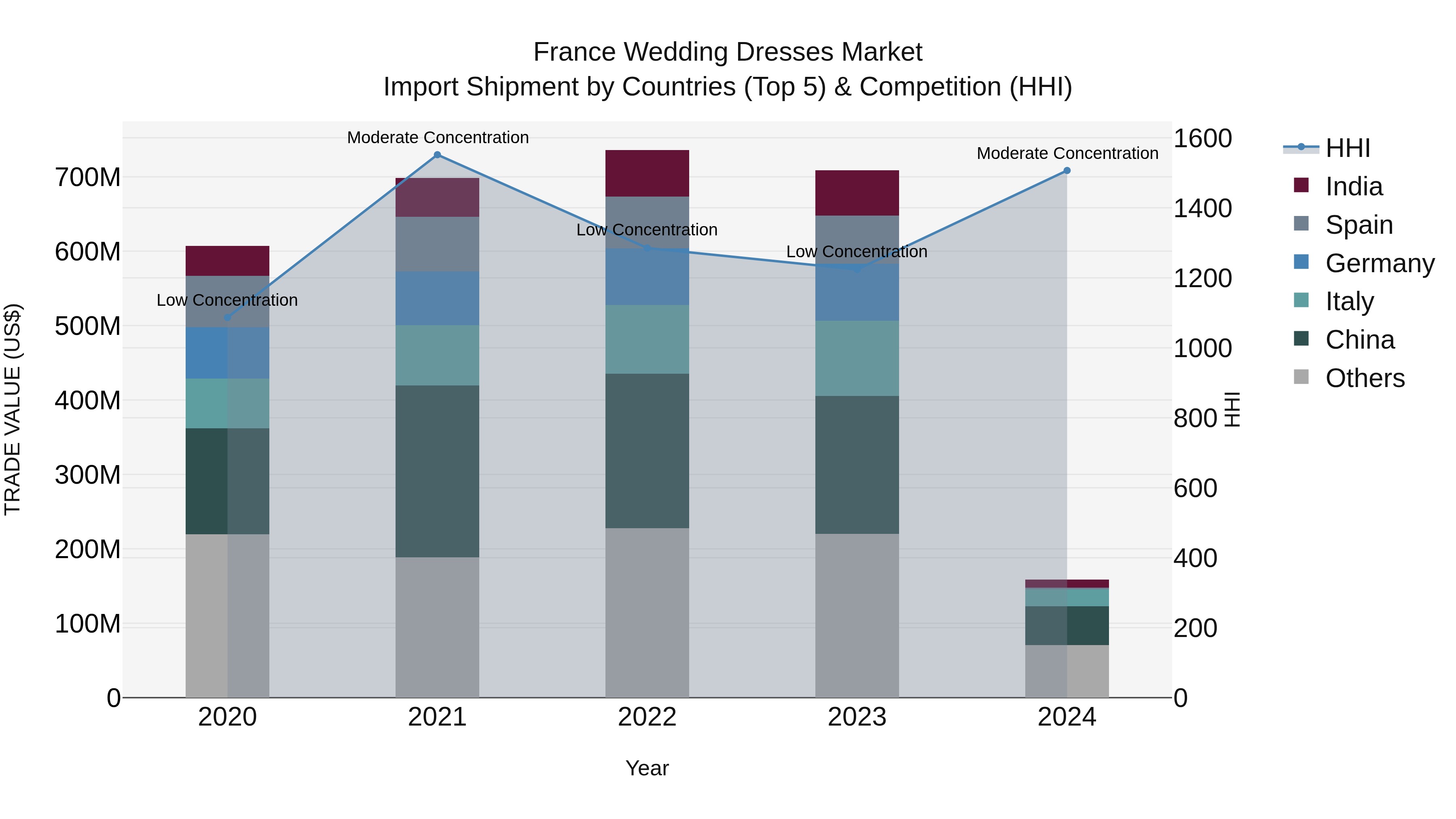 France Wedding Dresses Market Top 5 Importing Countries and Market Competition (HHI) Analysis