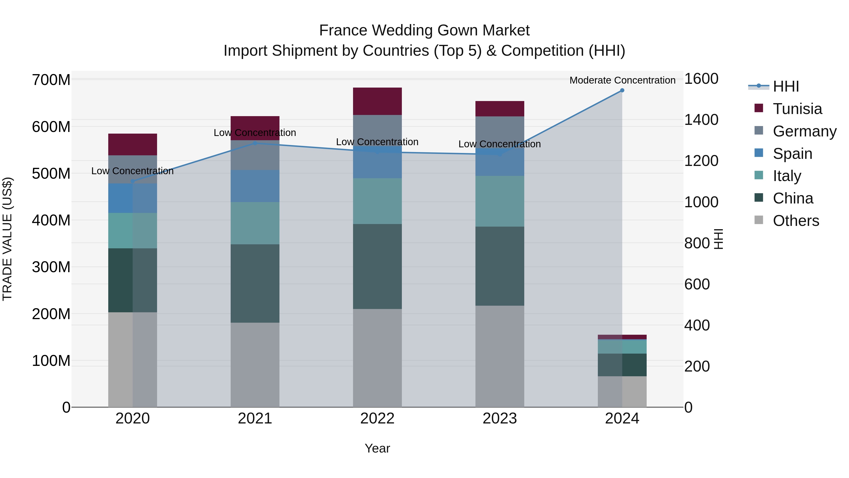 France Wedding Gown Market Top 5 Importing Countries and Market Competition (HHI) Analysis