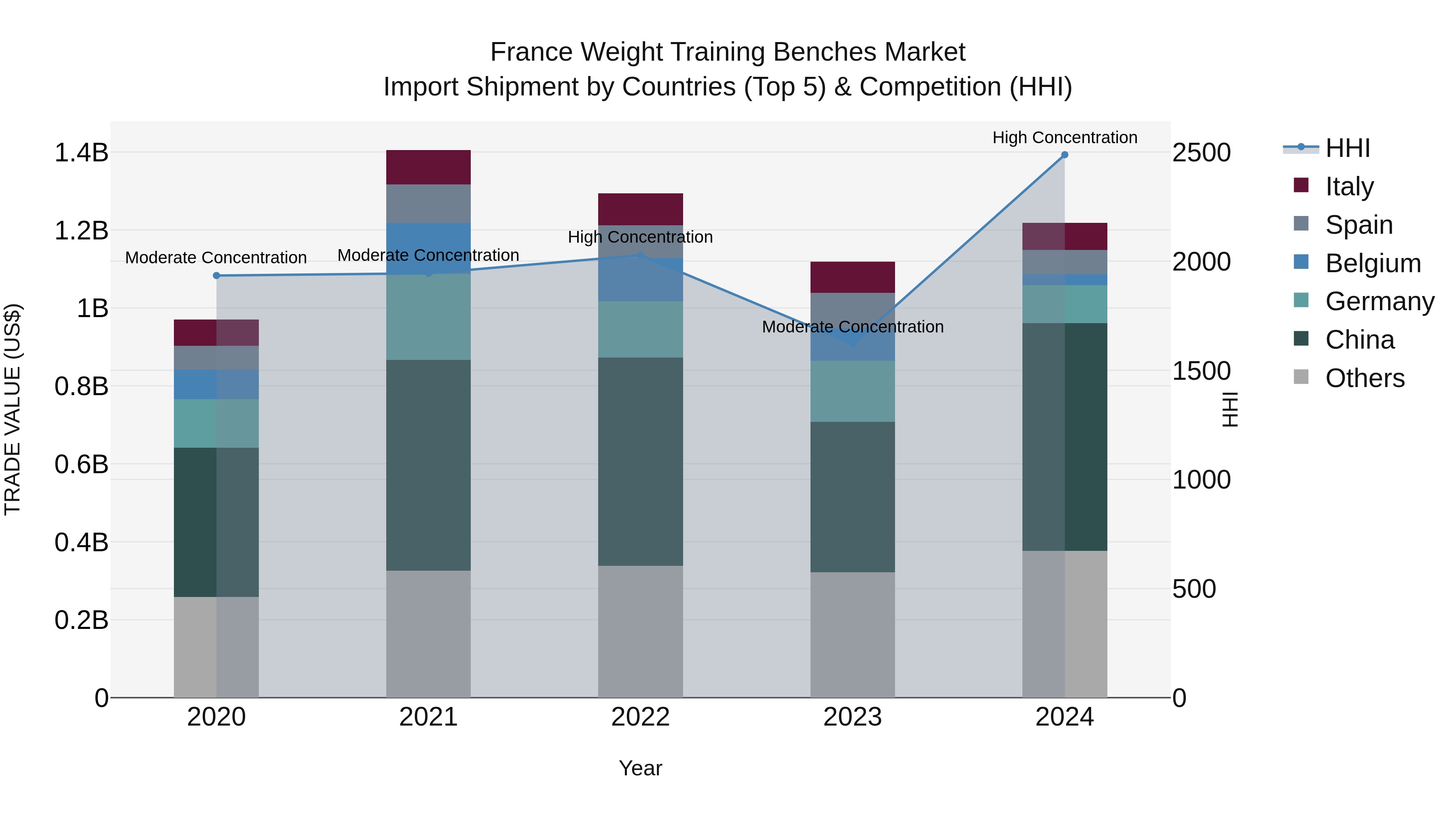 France Weight Training Benches Market Top 5 Importing Countries and Market Competition (HHI) Analysis