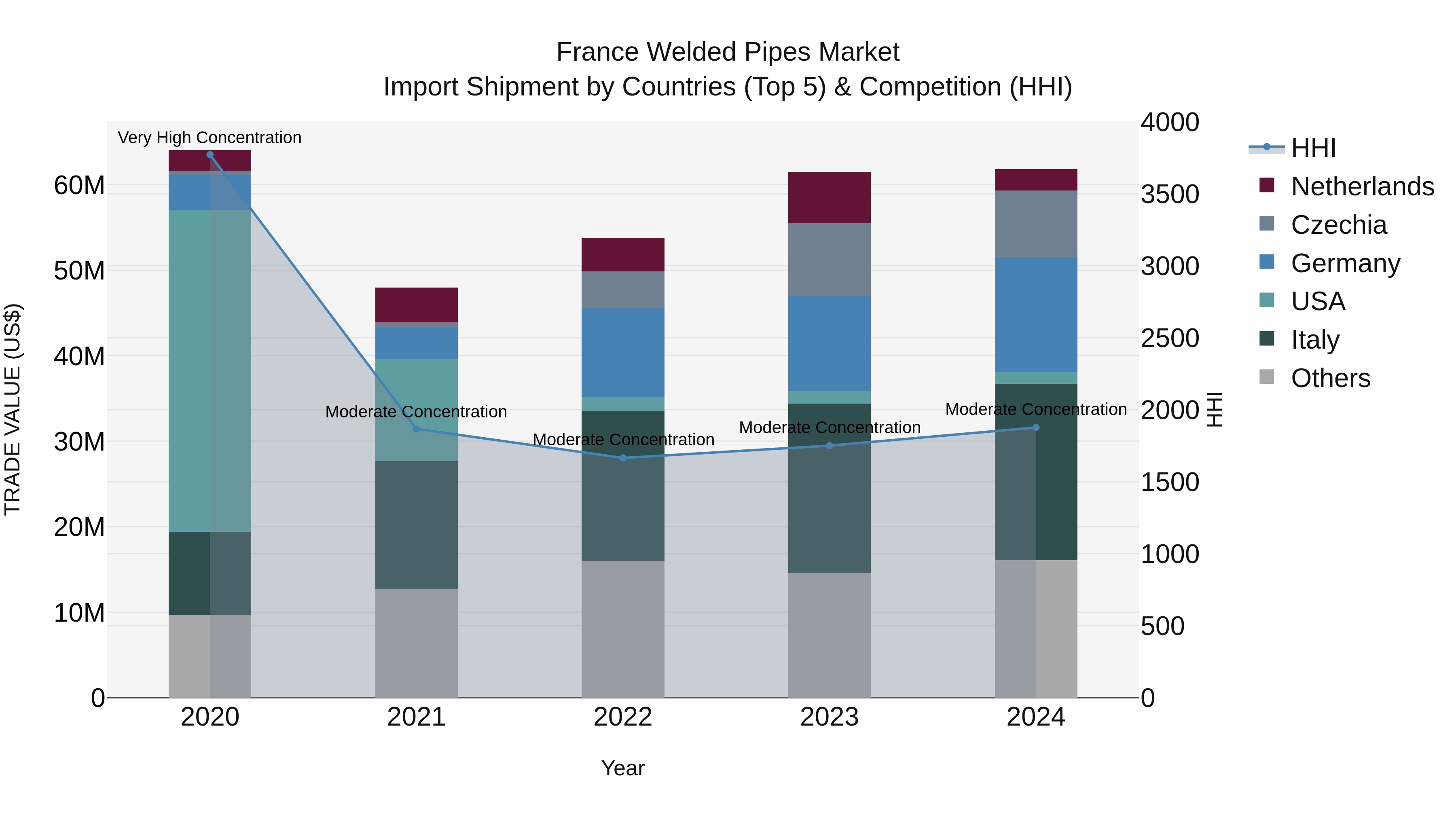 France Welded Pipes Market Top 5 Importing Countries and Market Competition (HHI) Analysis