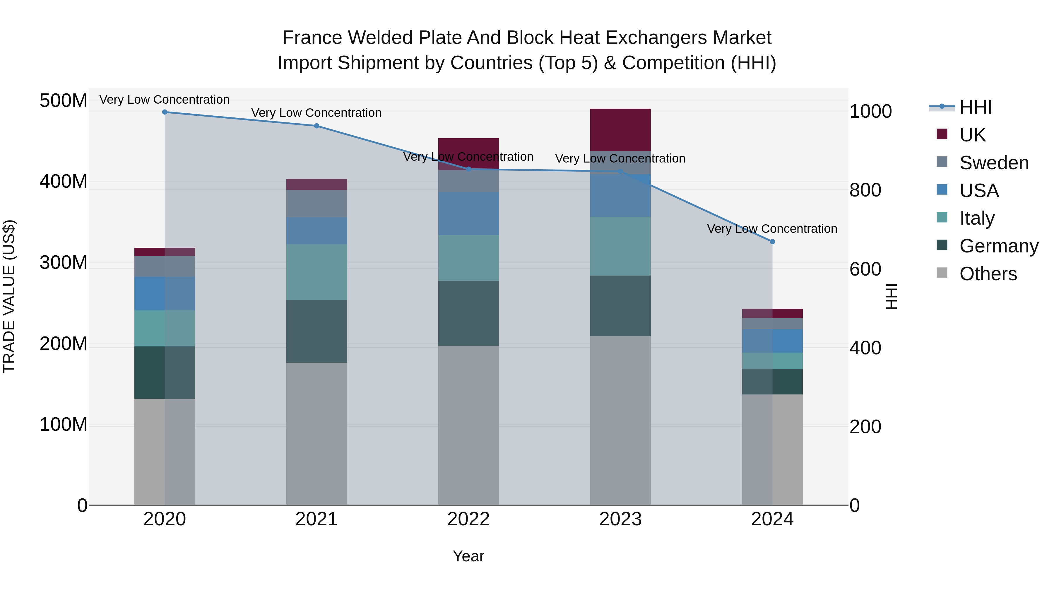 France Welded Plate and Block Heat Exchangers Market Top 5 Importing Countries and Market Competition (HHI) Analysis