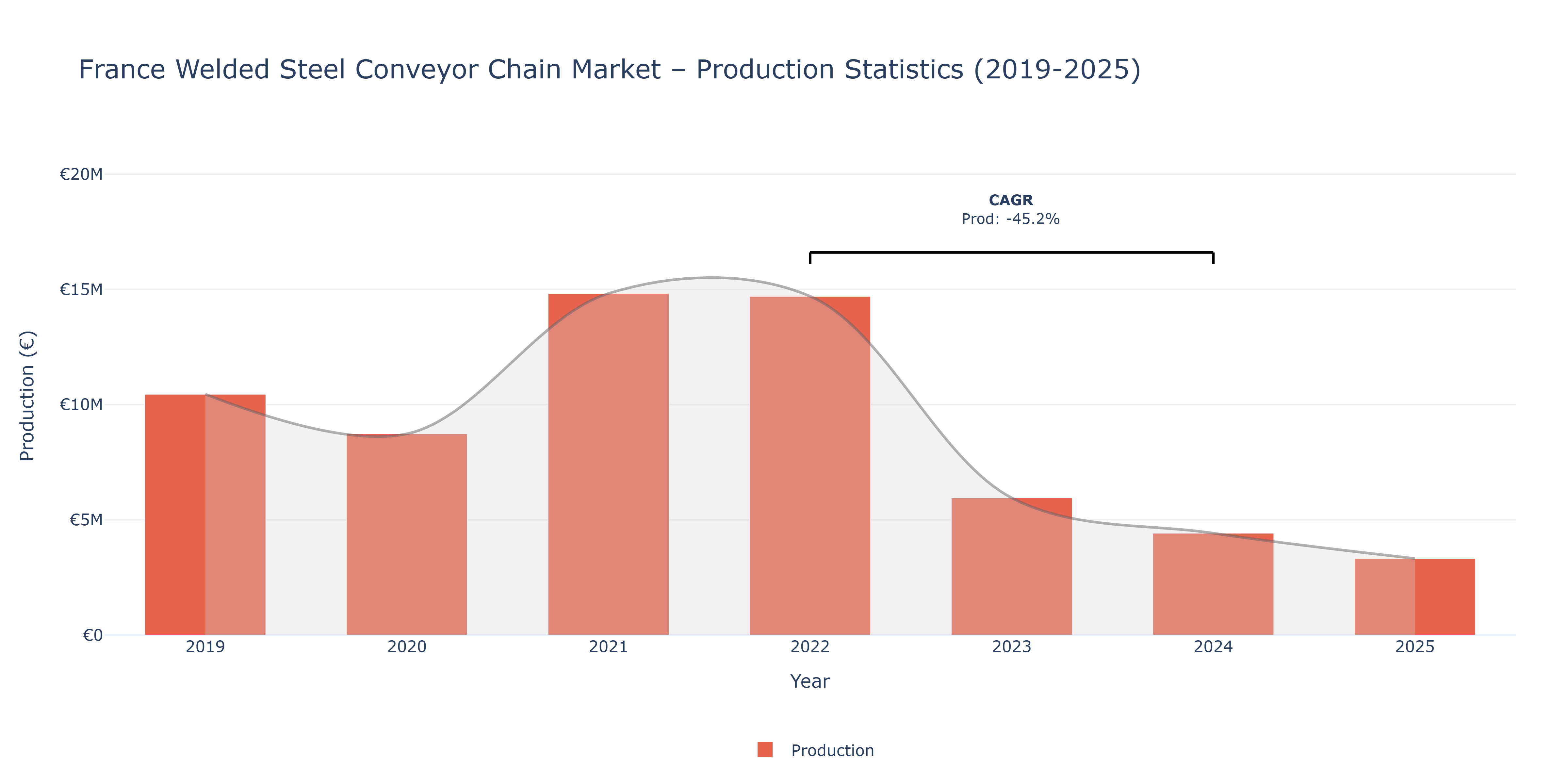 France Welded Steel Conveyor Chain - Market Production Statistics (2019-2025)