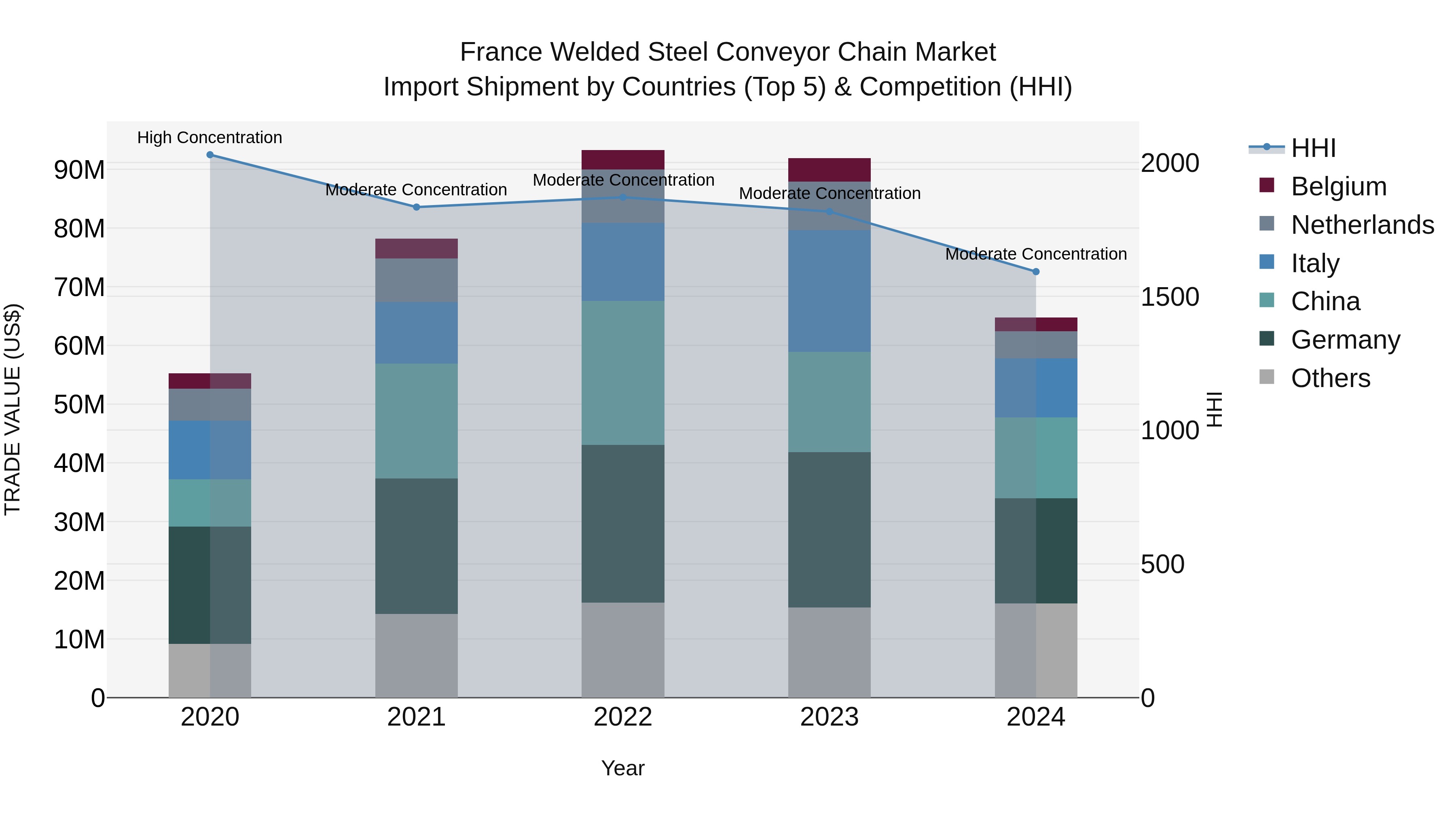 France Welded Steel Conveyor Chain Market Top 5 Importing Countries and Market Competition (HHI) Analysis