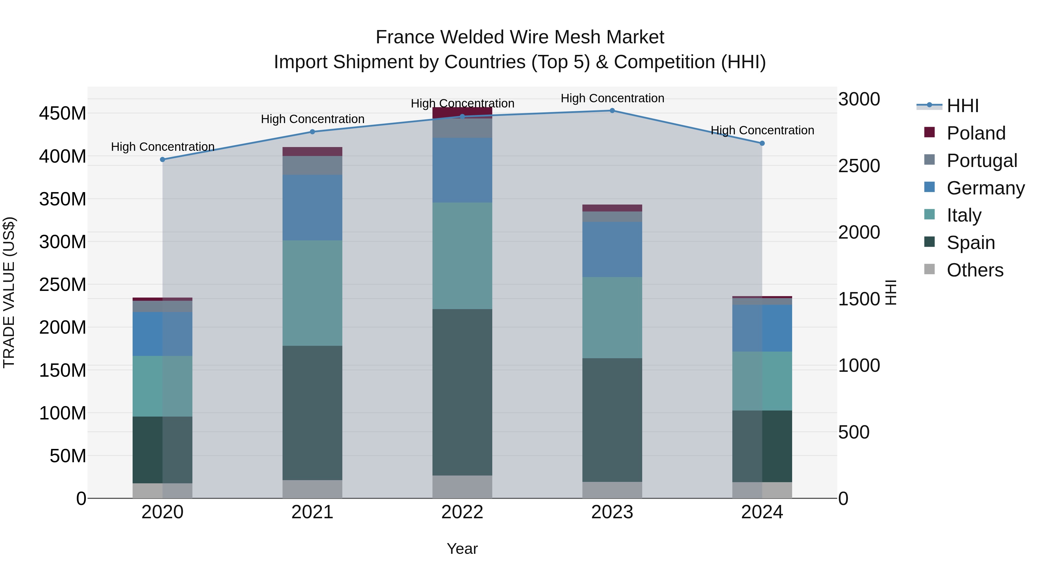 France Welded Wire Mesh Market Top 5 Importing Countries and Market Competition (HHI) Analysis