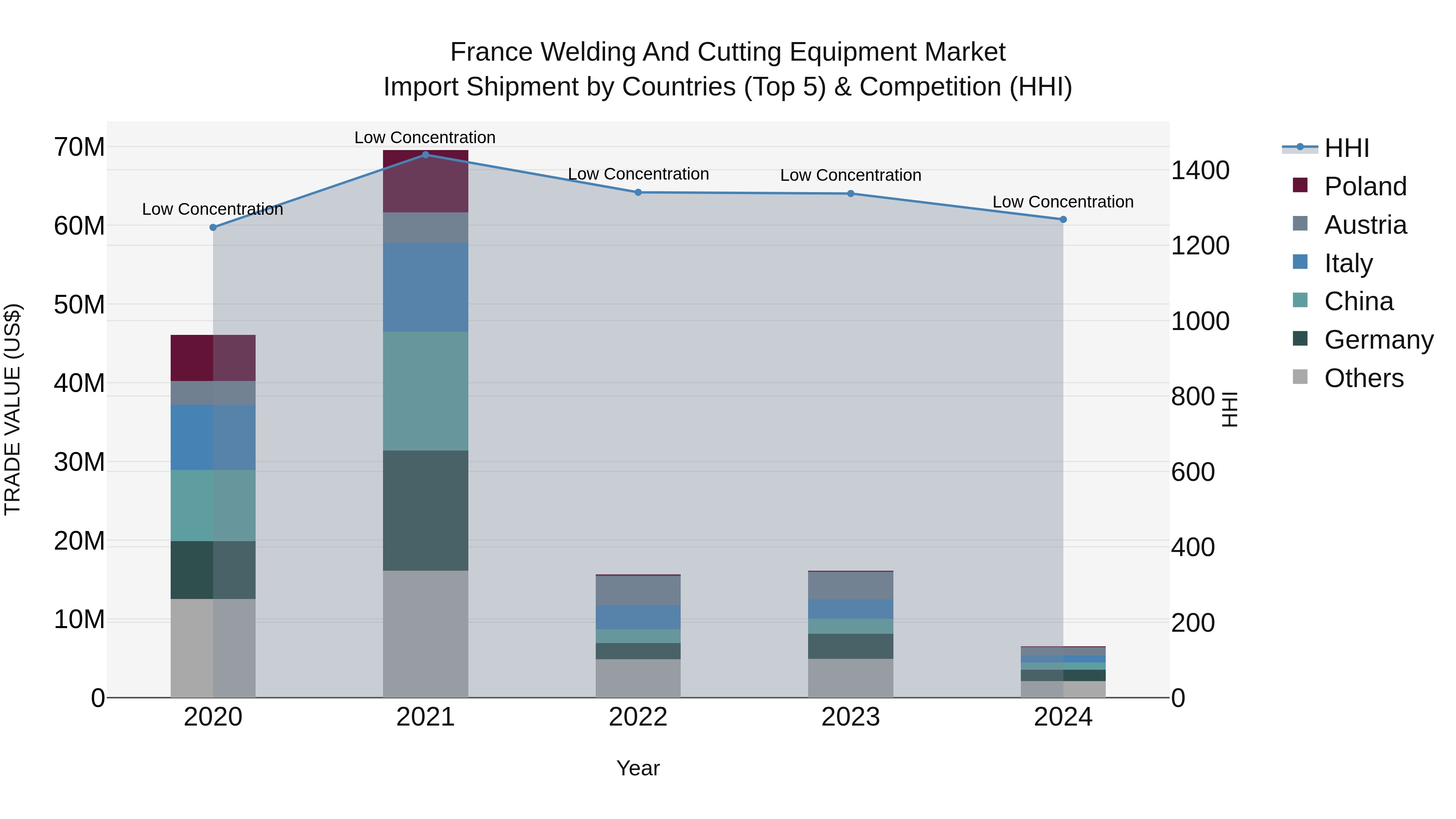 France Welding and Cutting Equipment Market Top 5 Importing Countries and Market Competition (HHI) Analysis