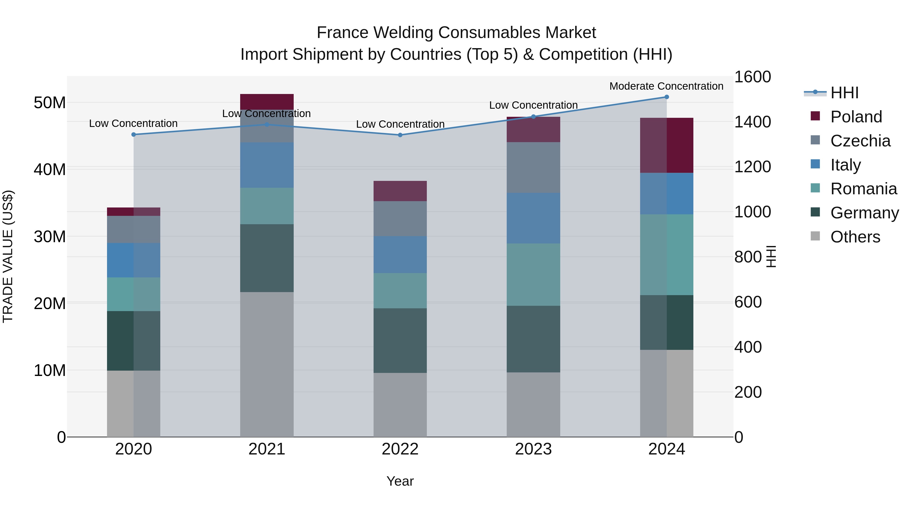 France Welding Consumables Market Top 5 Importing Countries and Market Competition (HHI) Analysis