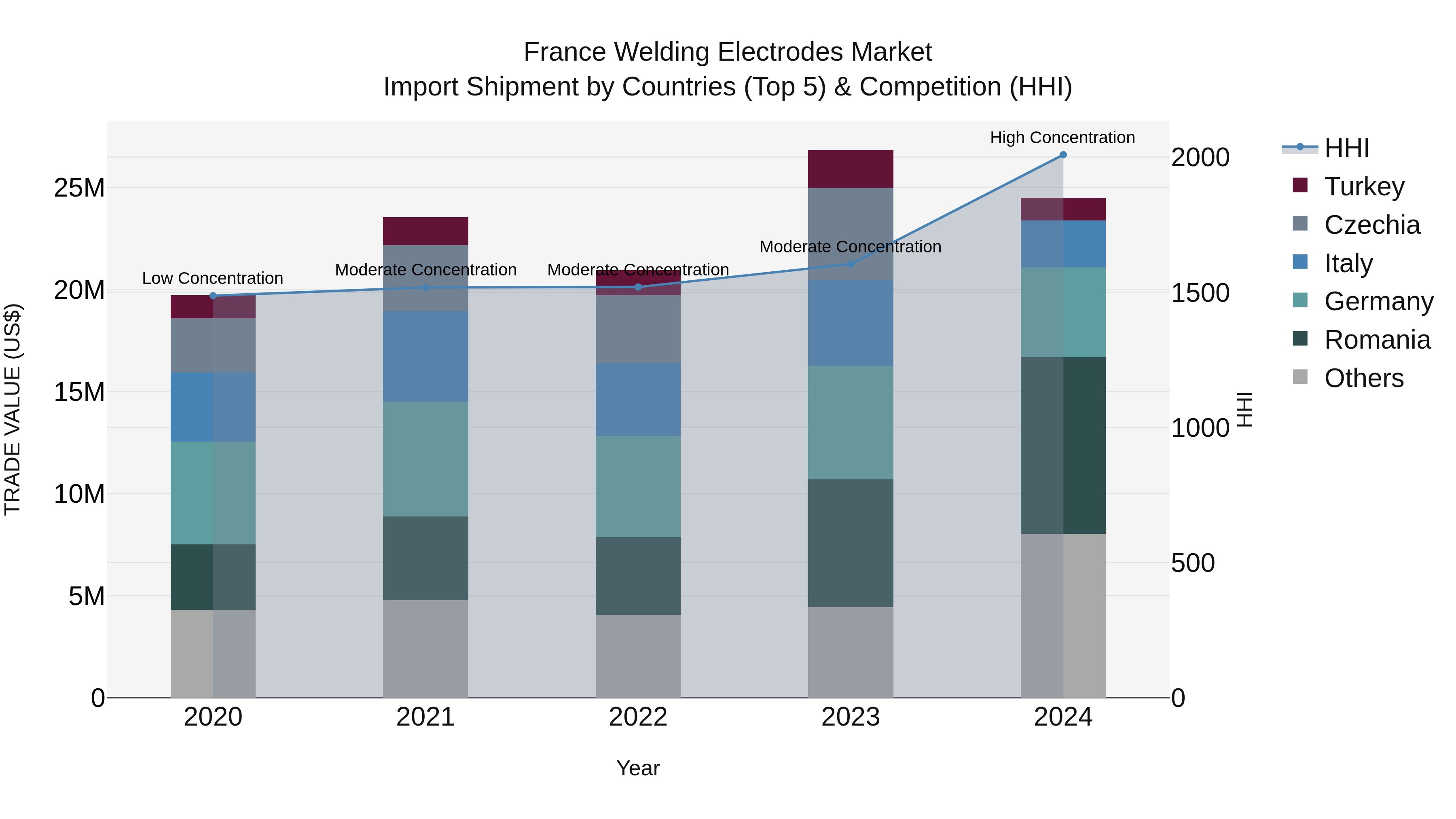 France Welding Electrodes Market Top 5 Importing Countries and Market Competition (HHI) Analysis