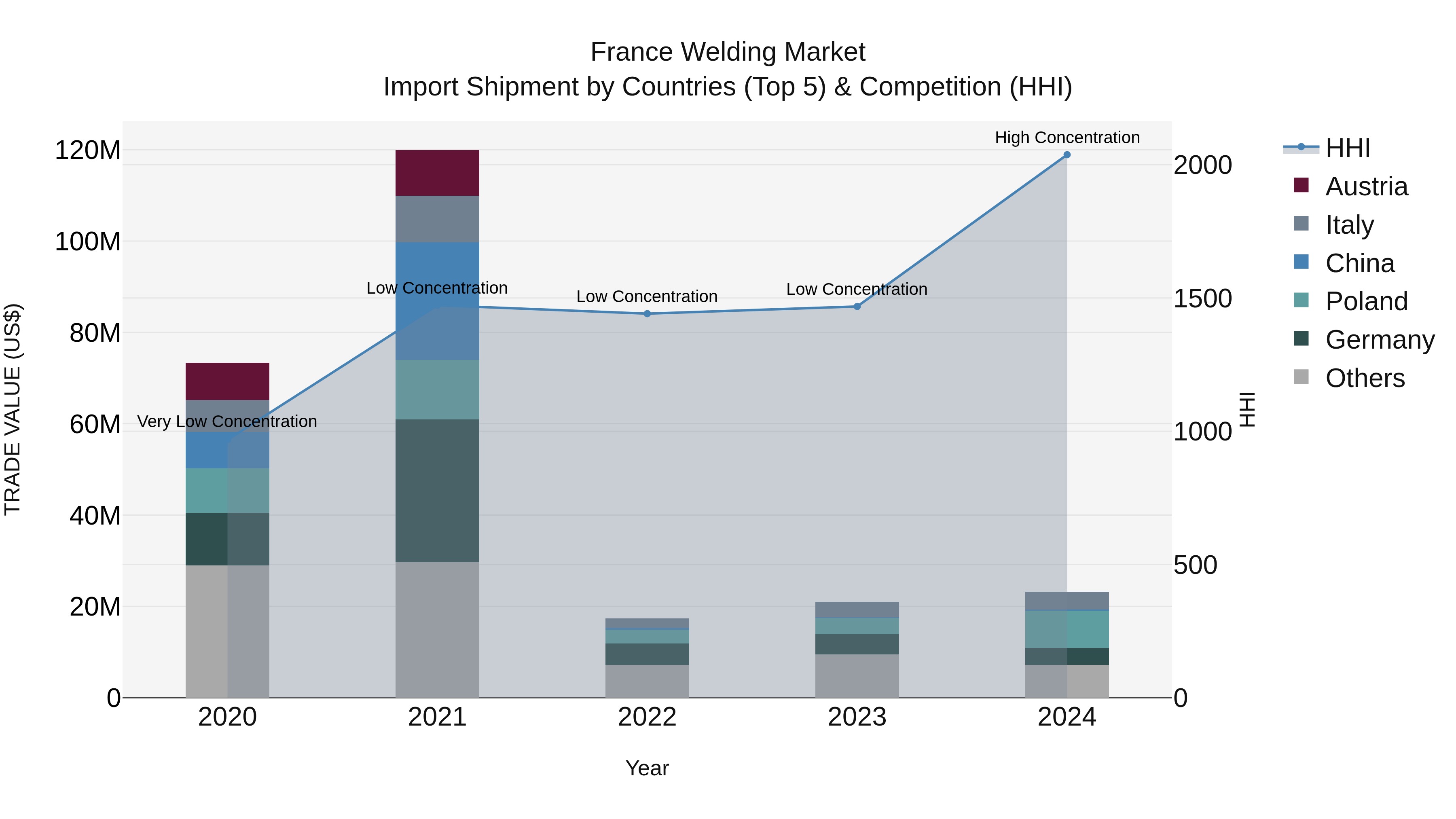 France Welding Market Top 5 Importing Countries and Market Competition (HHI) Analysis