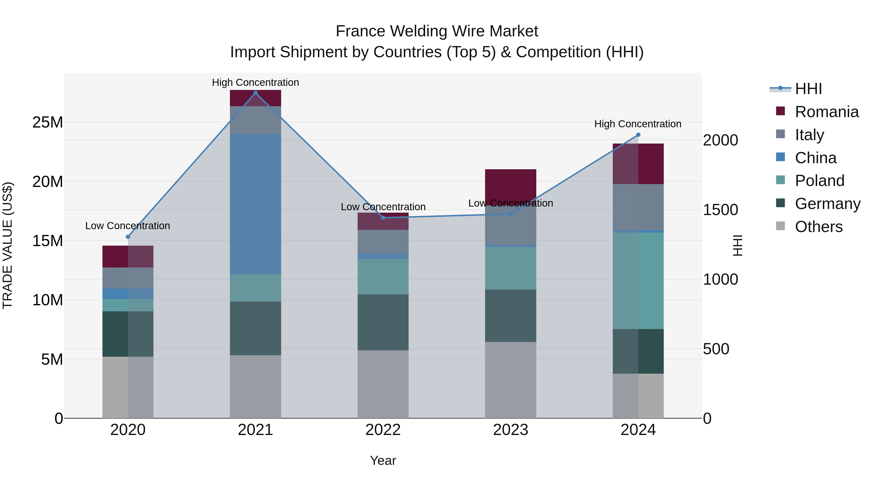 France Welding Wire Market Top 5 Importing Countries and Market Competition (HHI) Analysis