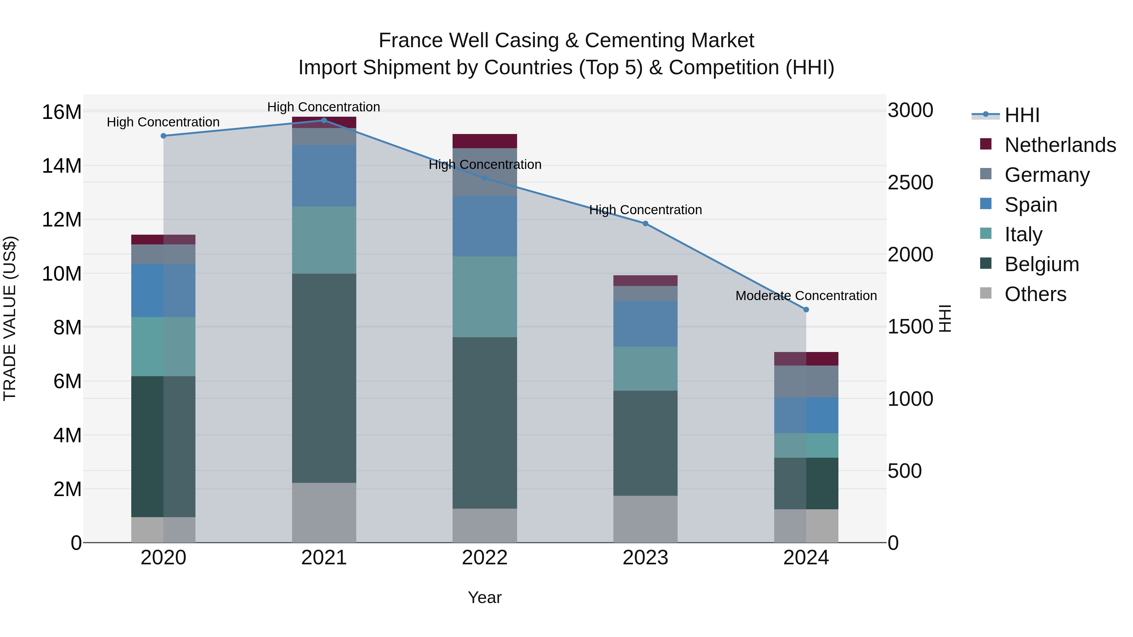 France Well Casing & Cementing Market Top 5 Importing Countries and Market Competition (HHI) Analysis