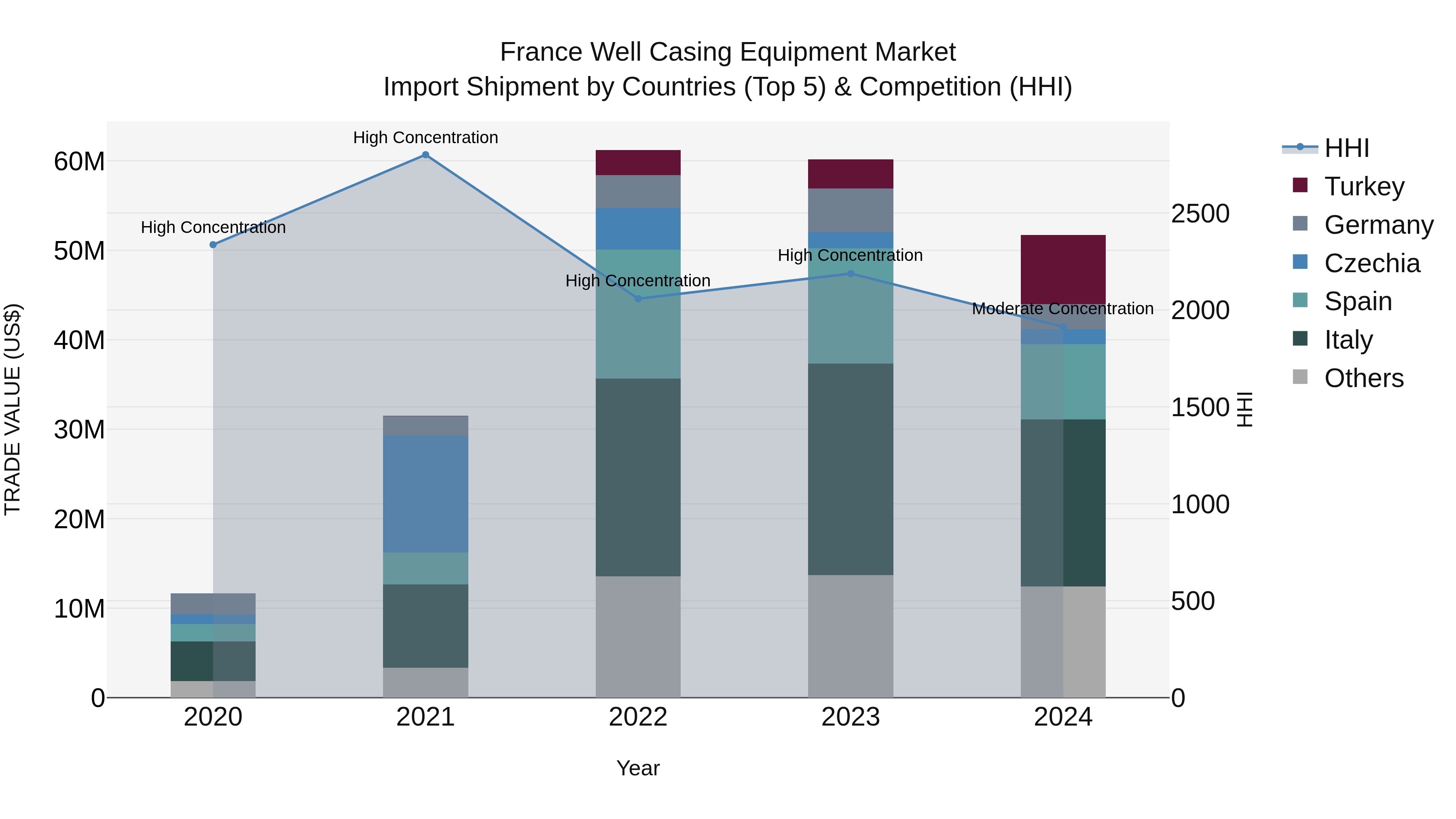 France Well Casing Equipment Market Top 5 Importing Countries and Market Competition (HHI) Analysis