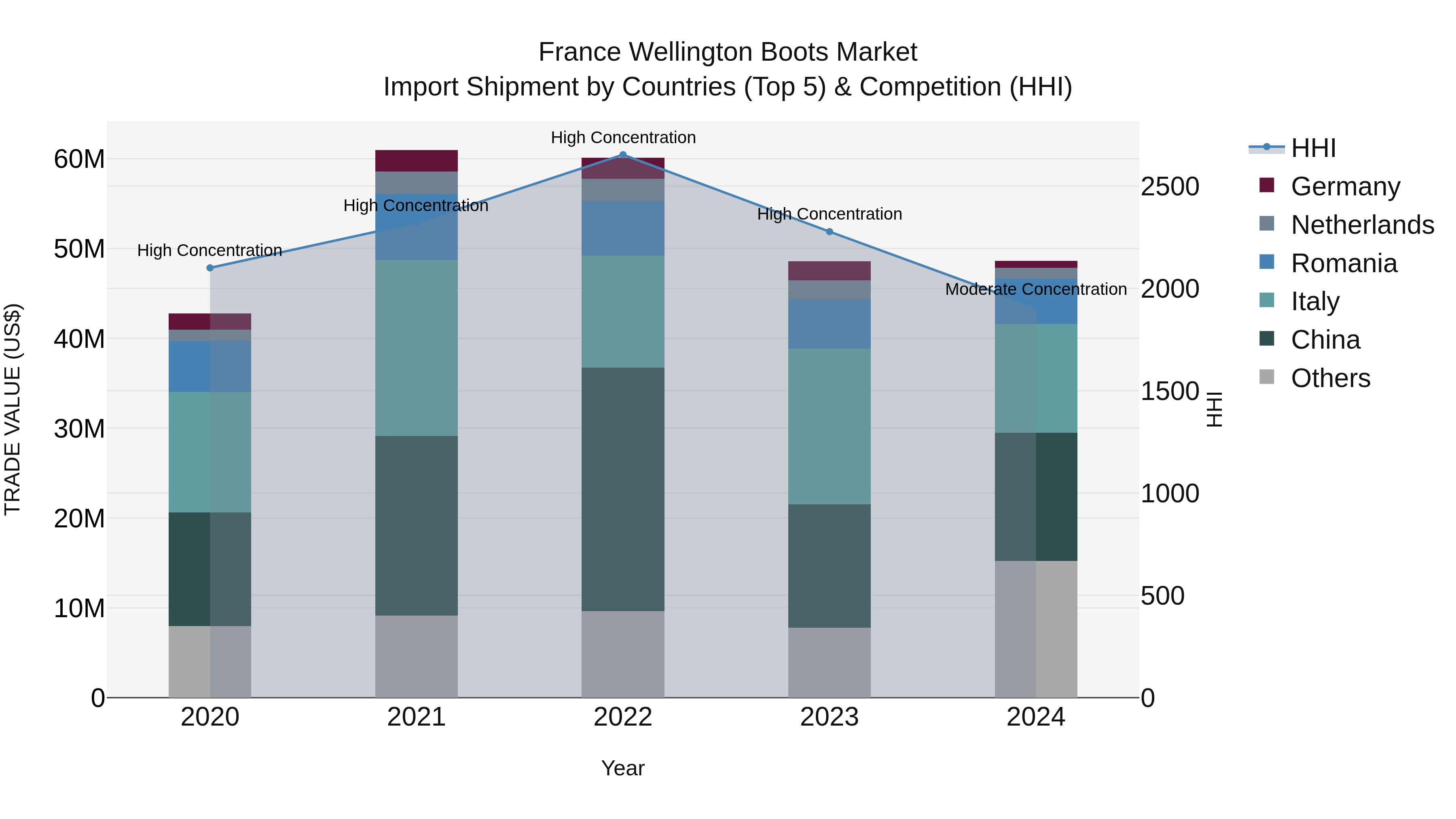 France Wellington Boots Market Top 5 Importing Countries and Market Competition (HHI) Analysis