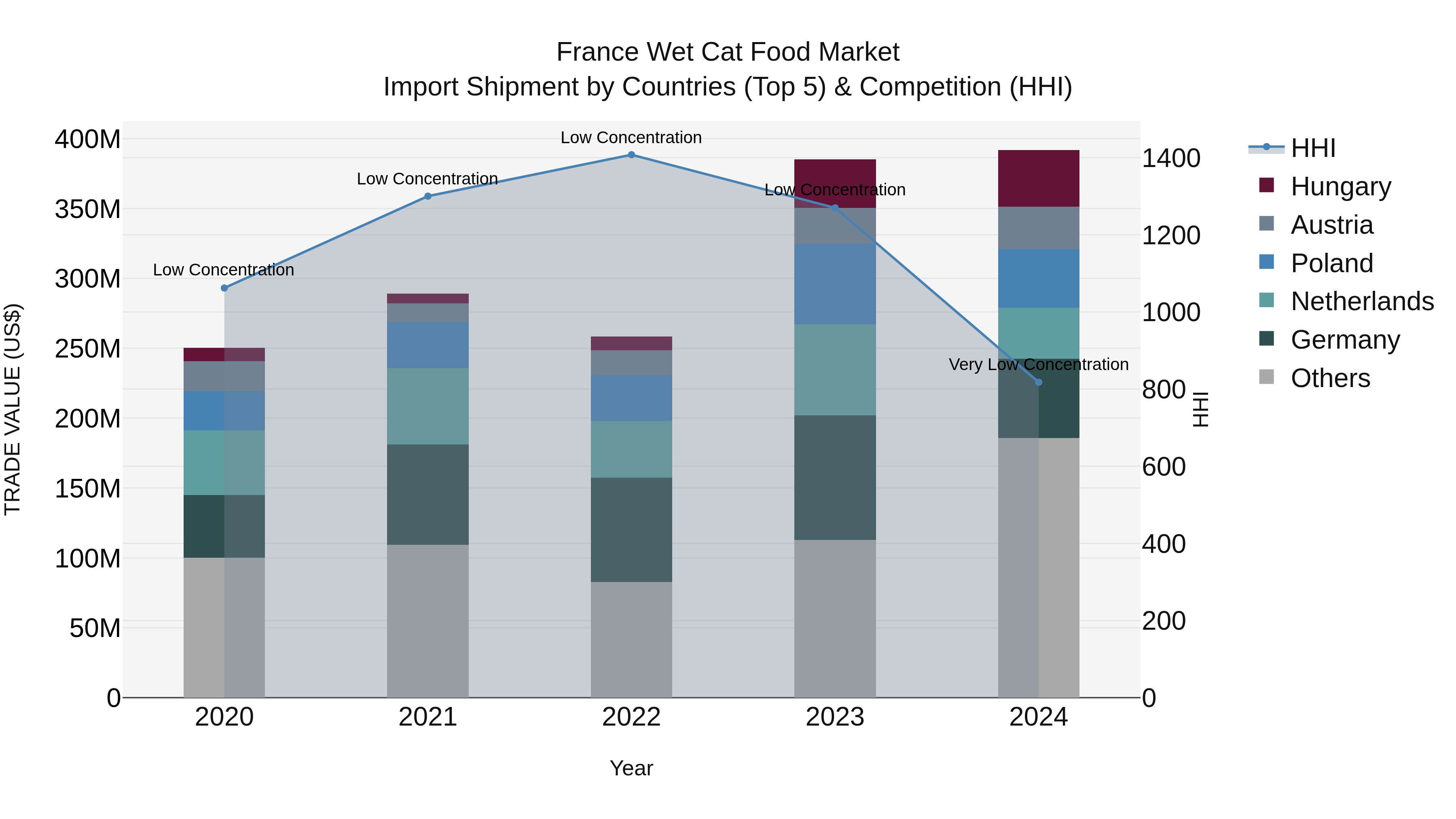 France Wet Cat Food Market Top 5 Importing Countries and Market Competition (HHI) Analysis