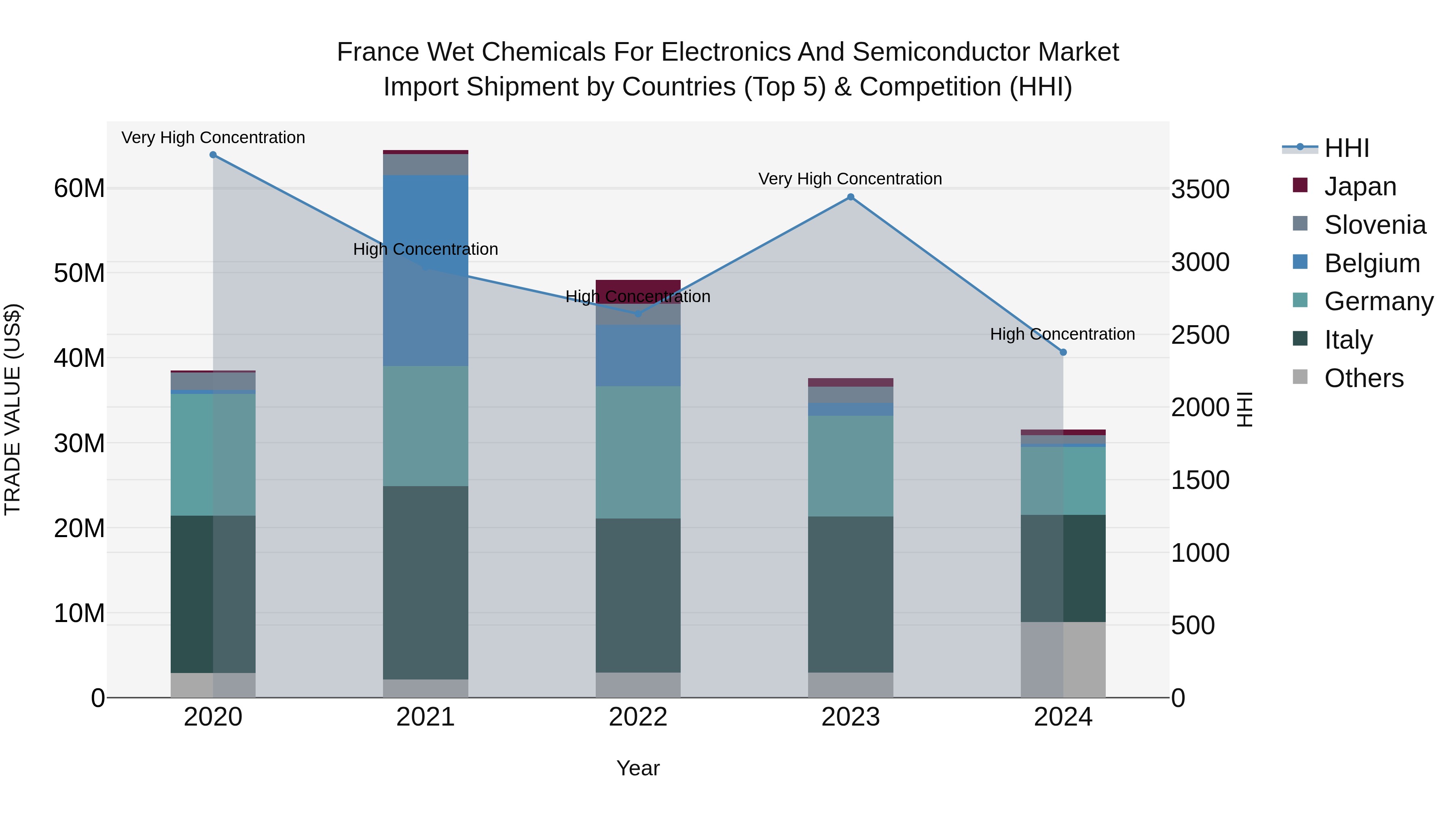 France Wet Chemicals for Electronics and Semiconductor Market Top 5 Importing Countries and Market Competition (HHI) Analysis