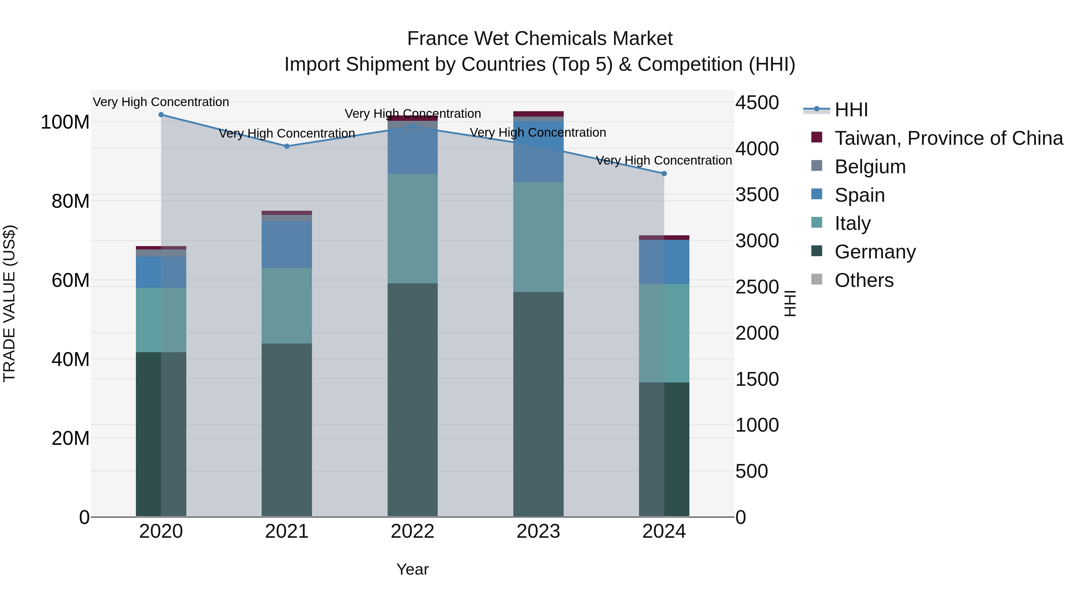 France Wet Chemicals Market Top 5 Importing Countries and Market Competition (HHI) Analysis