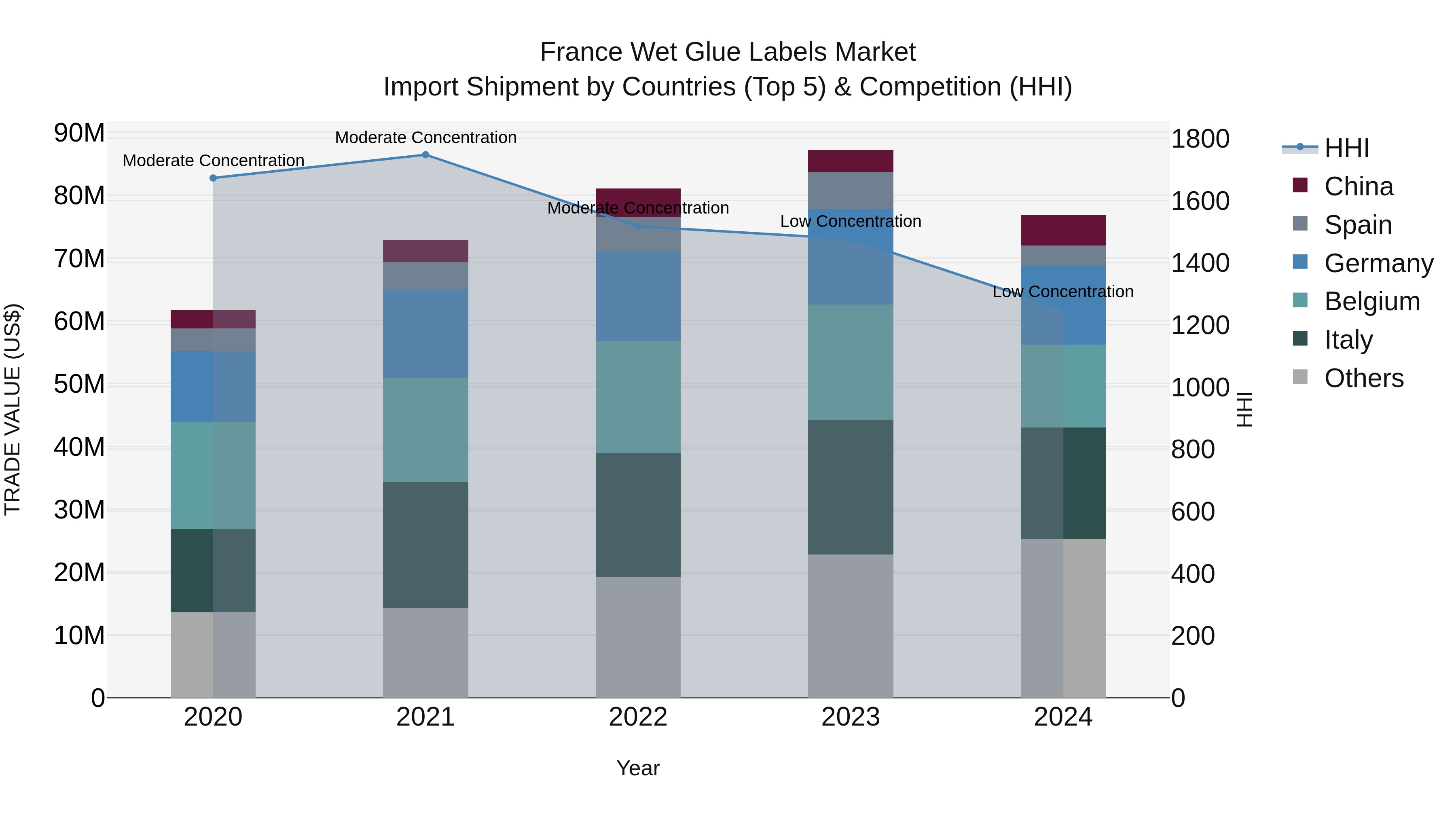 France Wet Glue Labels Market Top 5 Importing Countries and Market Competition (HHI) Analysis