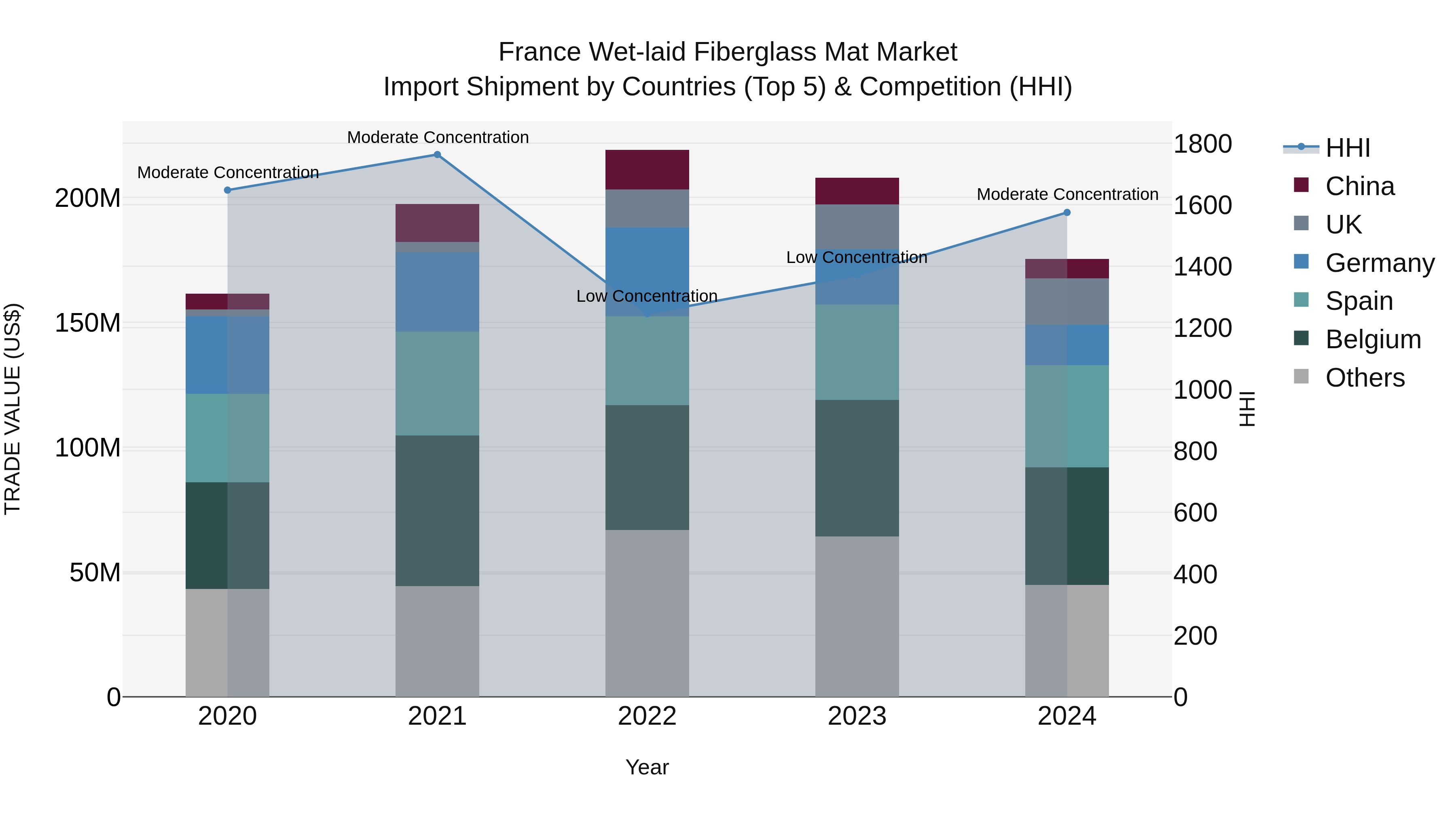 France Wet-laid Fiberglass Mat Market Top 5 Importing Countries and Market Competition (HHI) Analysis