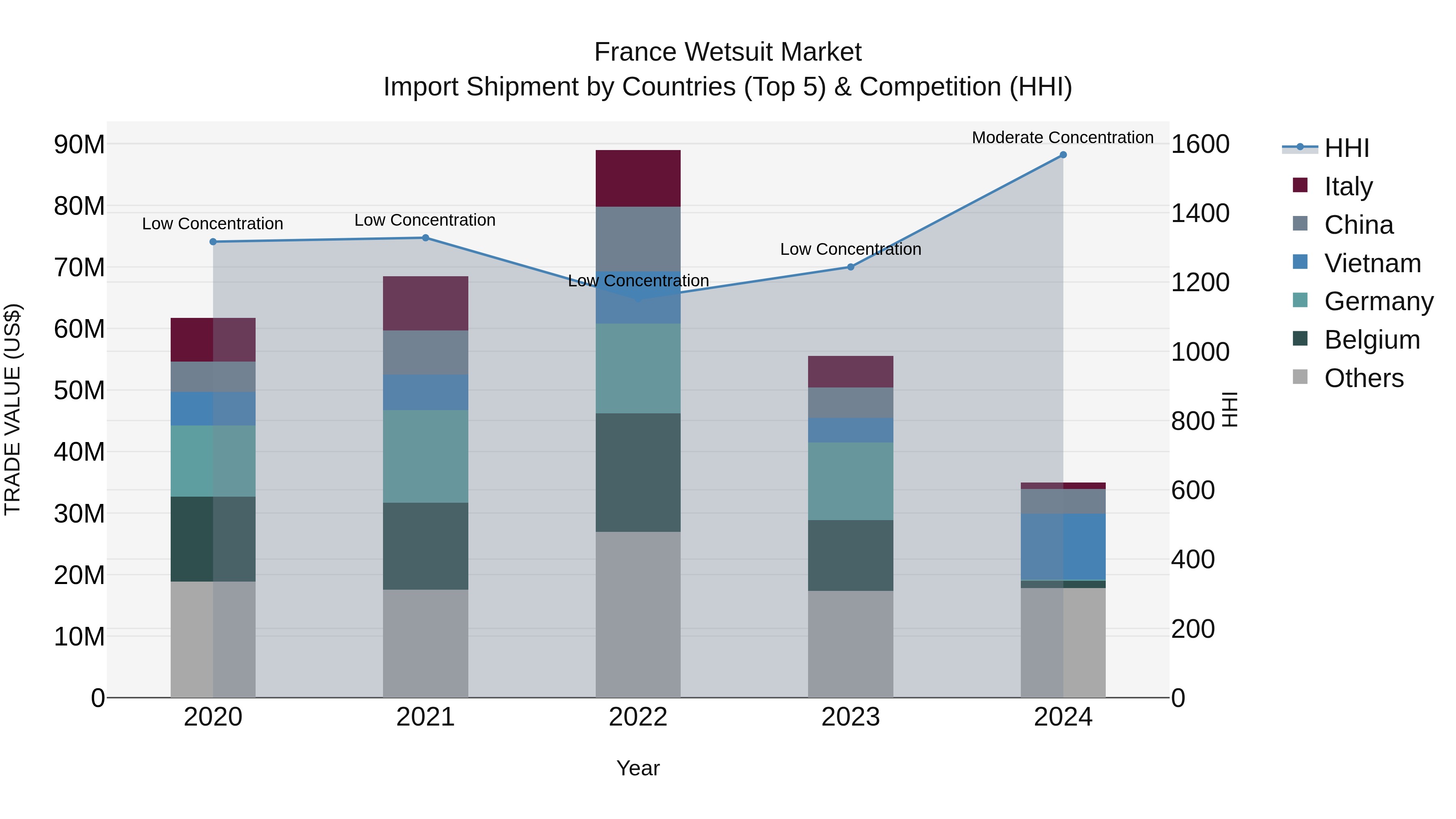 France Wetsuit Market Top 5 Importing Countries and Market Competition (HHI) Analysis