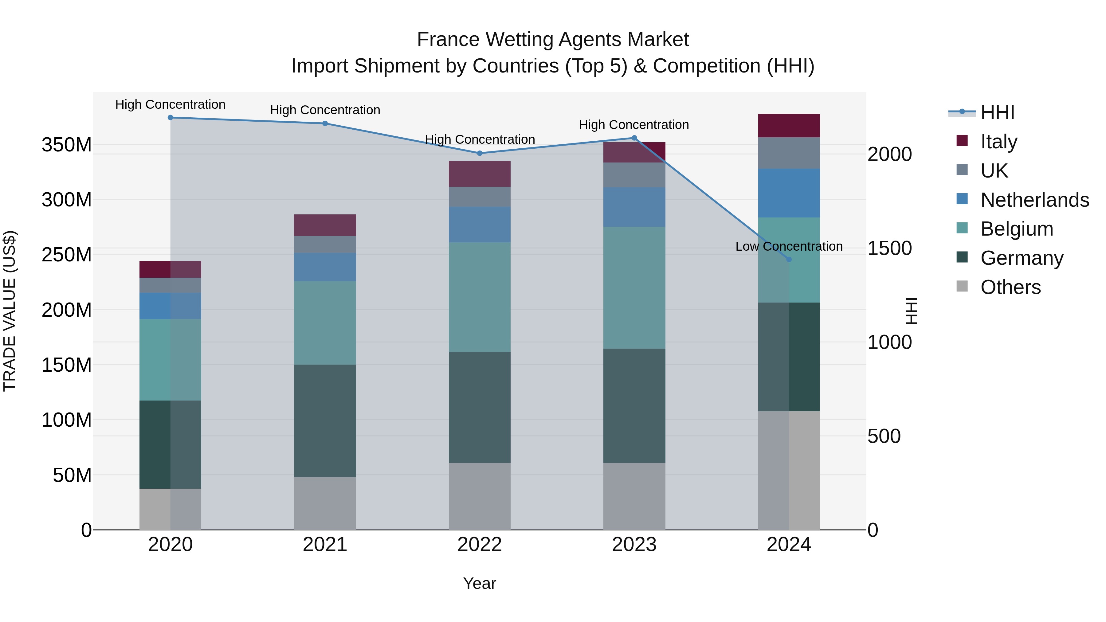 France Wetting Agents Market Top 5 Importing Countries and Market Competition (HHI) Analysis