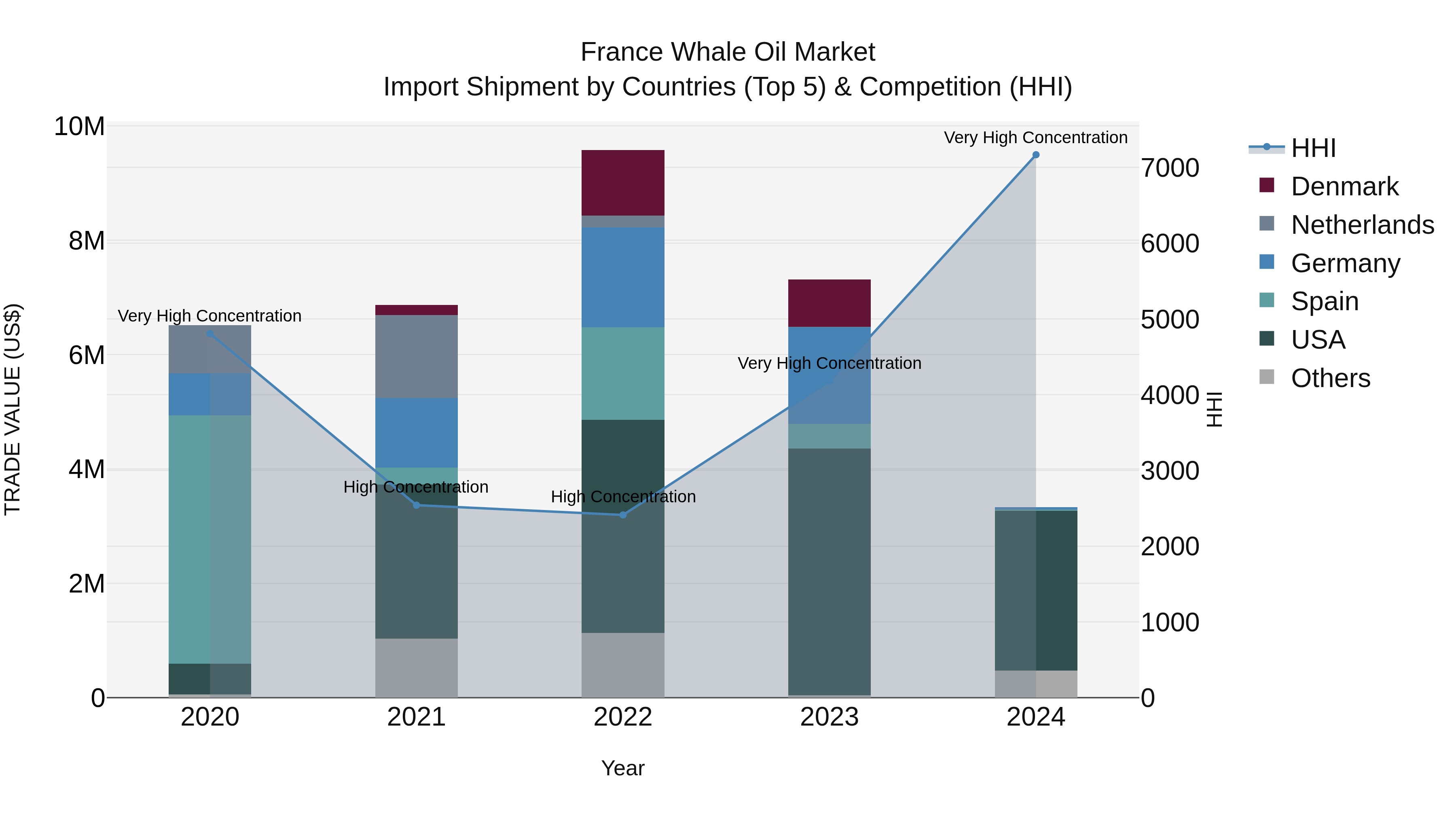France Whale Oil Market Top 5 Importing Countries and Market Competition (HHI) Analysis