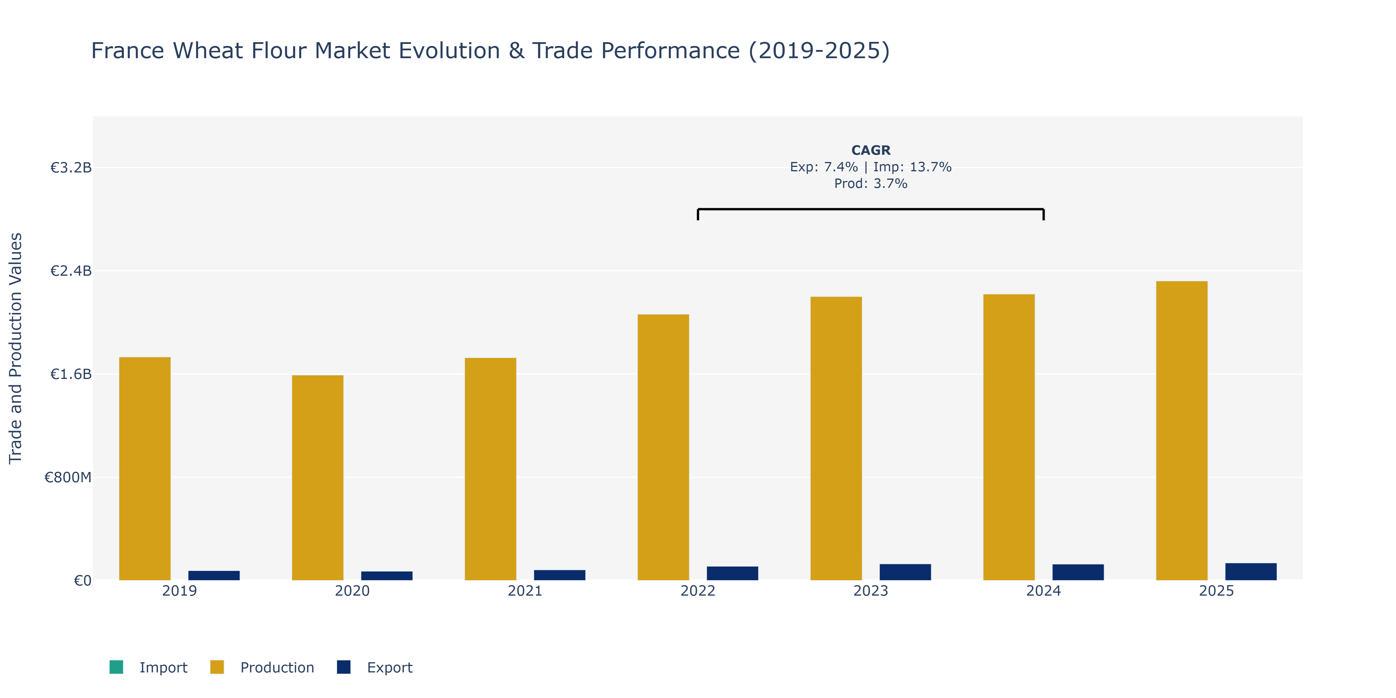 France Wheat Flour Market: Production & Trade Performance (2019-2025) Size