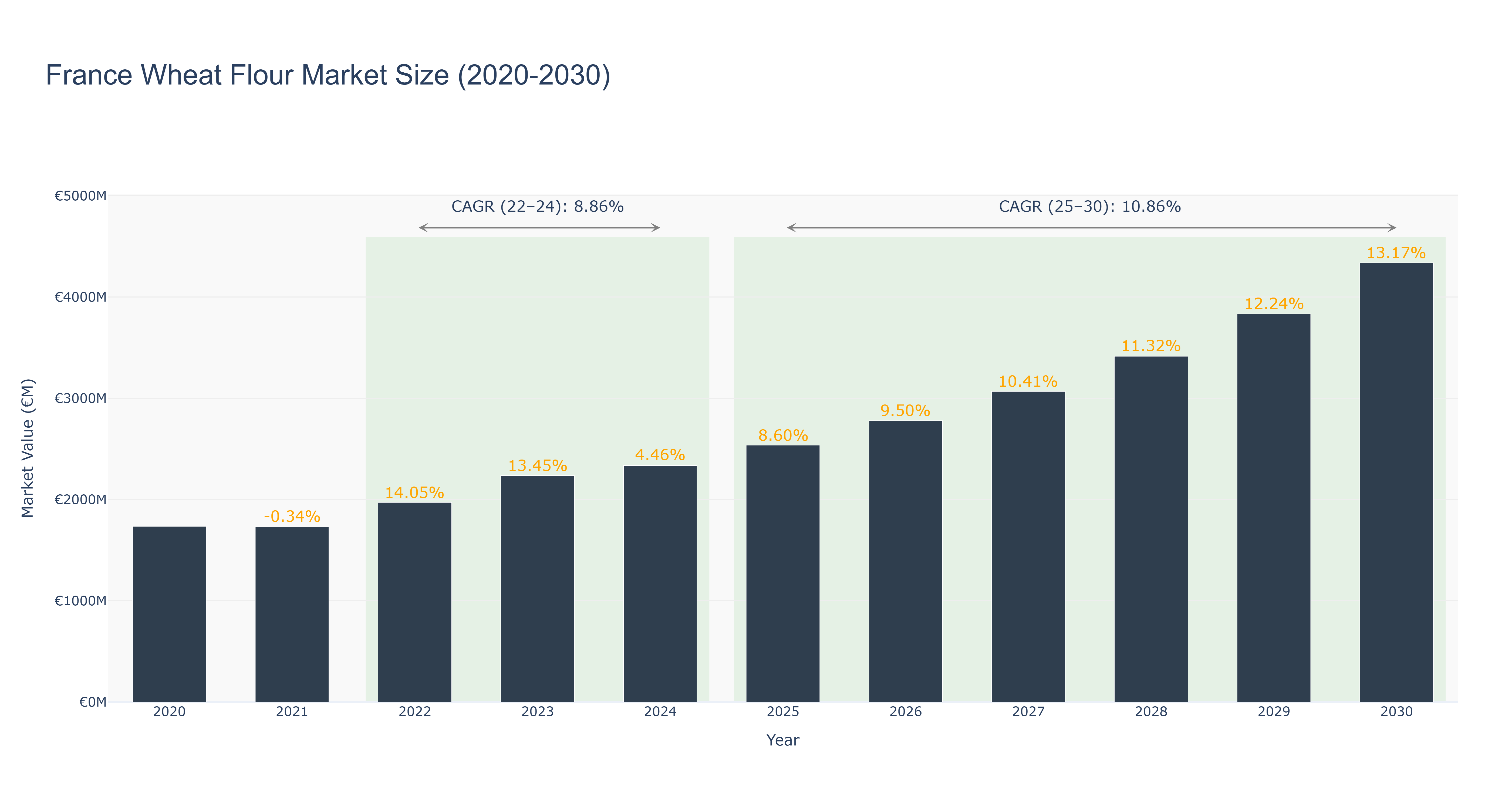 France Wheat Flour Market Size (2020-2030) Size