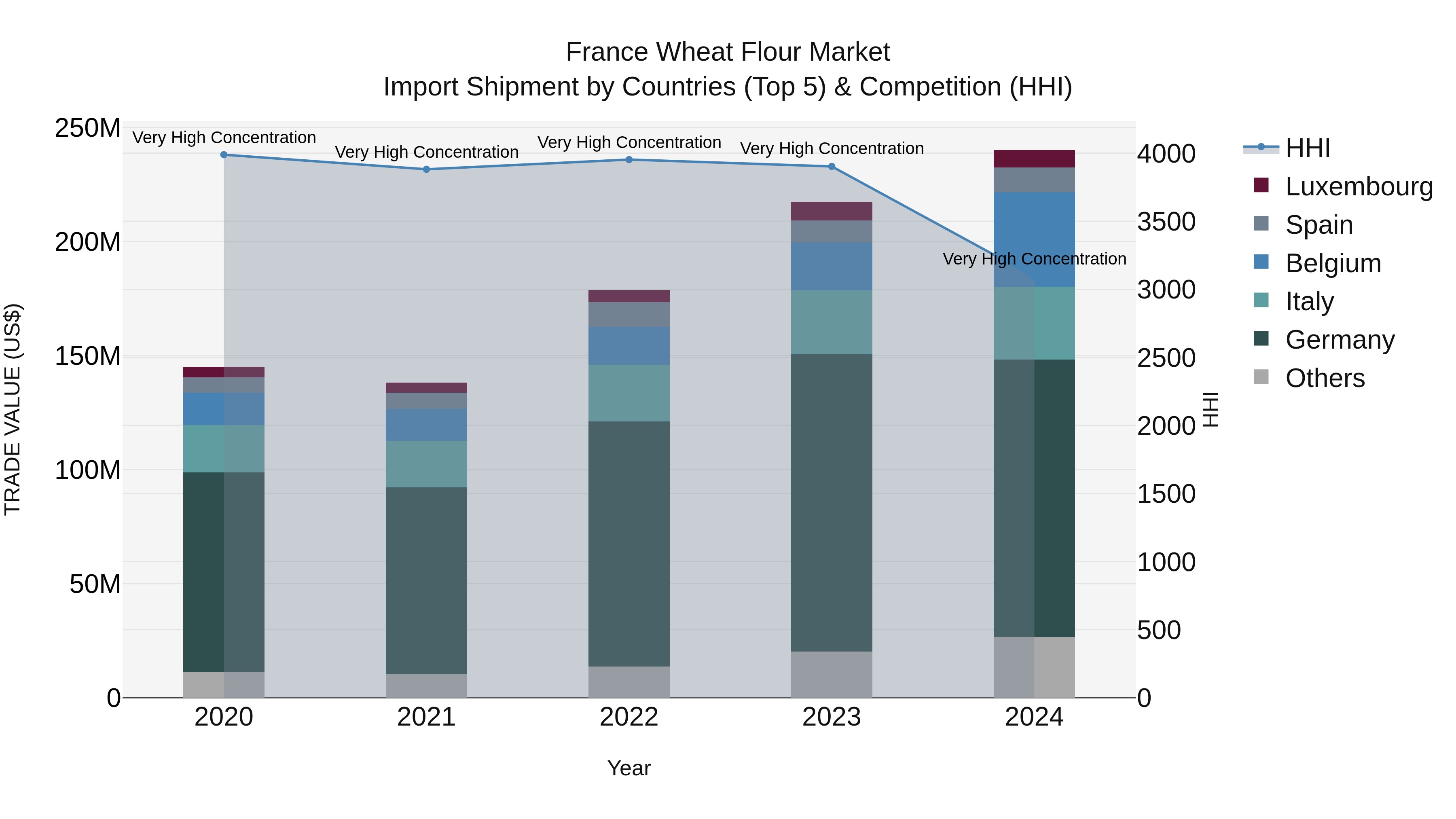 France Wheat Flour Market Top 5 Importing Countries and Market Competition (HHI) Analysis