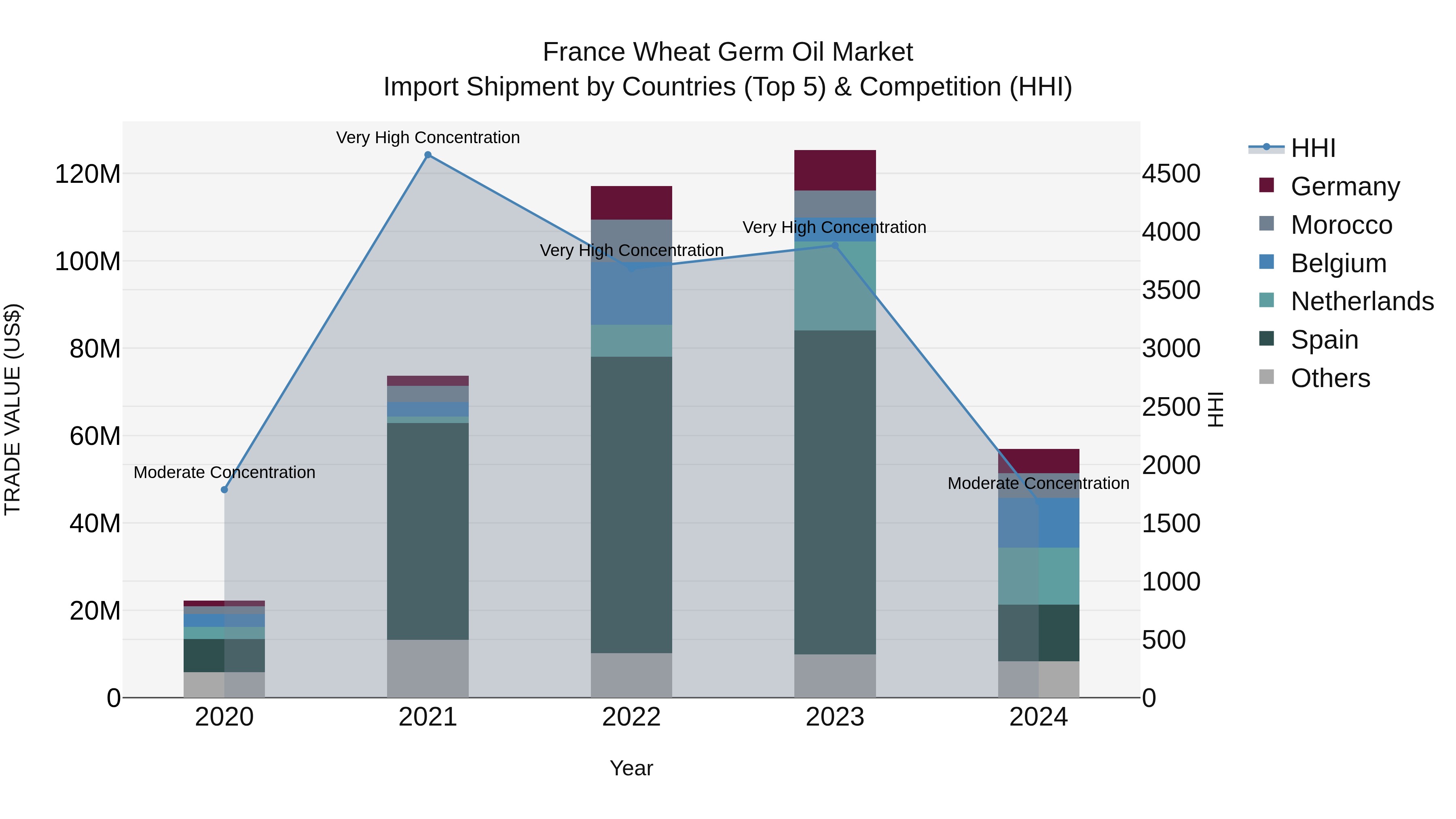 France Wheat Germ Oil Market Top 5 Importing Countries and Market Competition (HHI) Analysis