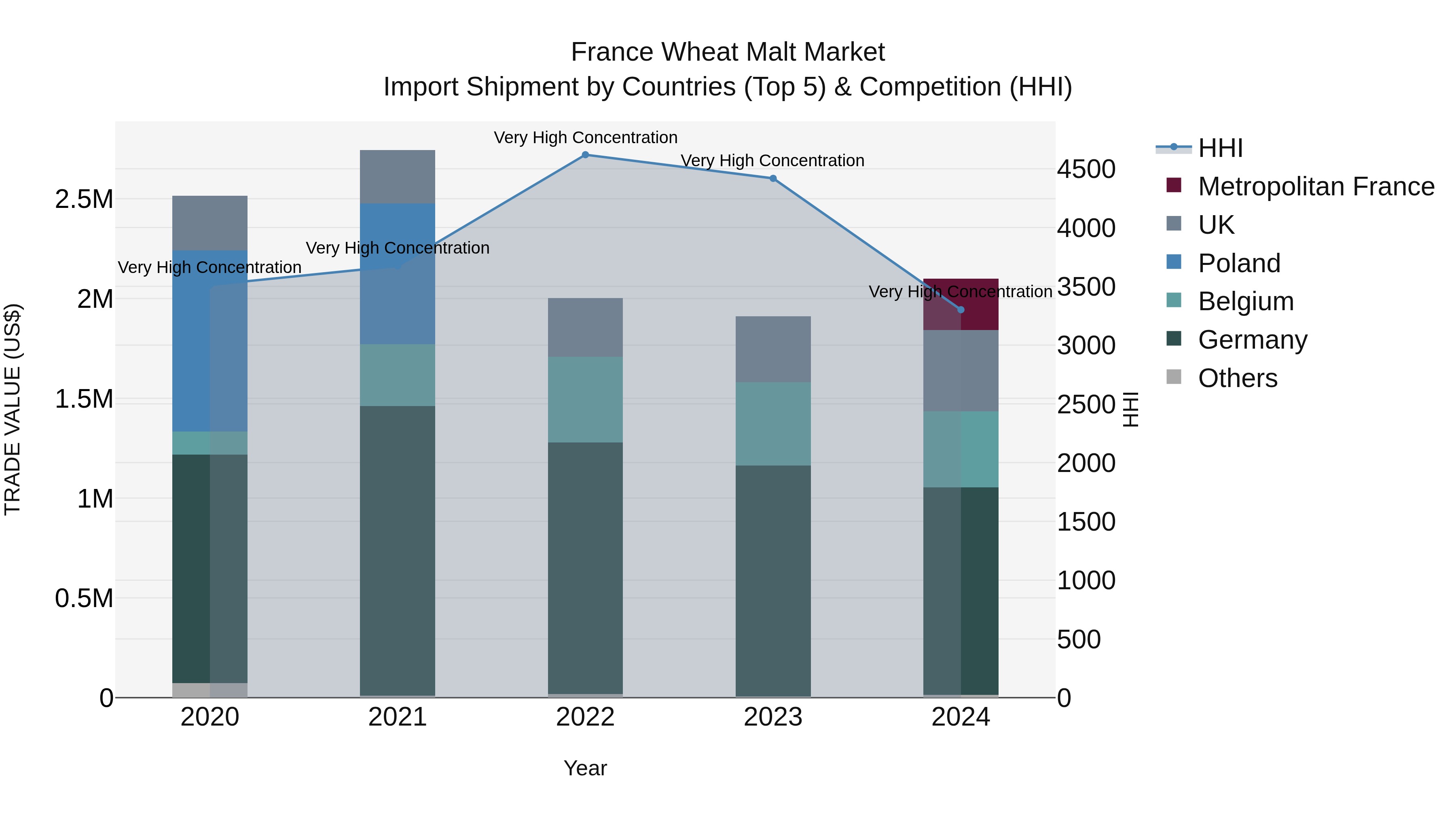 France Wheat Malt Market Top 5 Importing Countries and Market Competition (HHI) Analysis