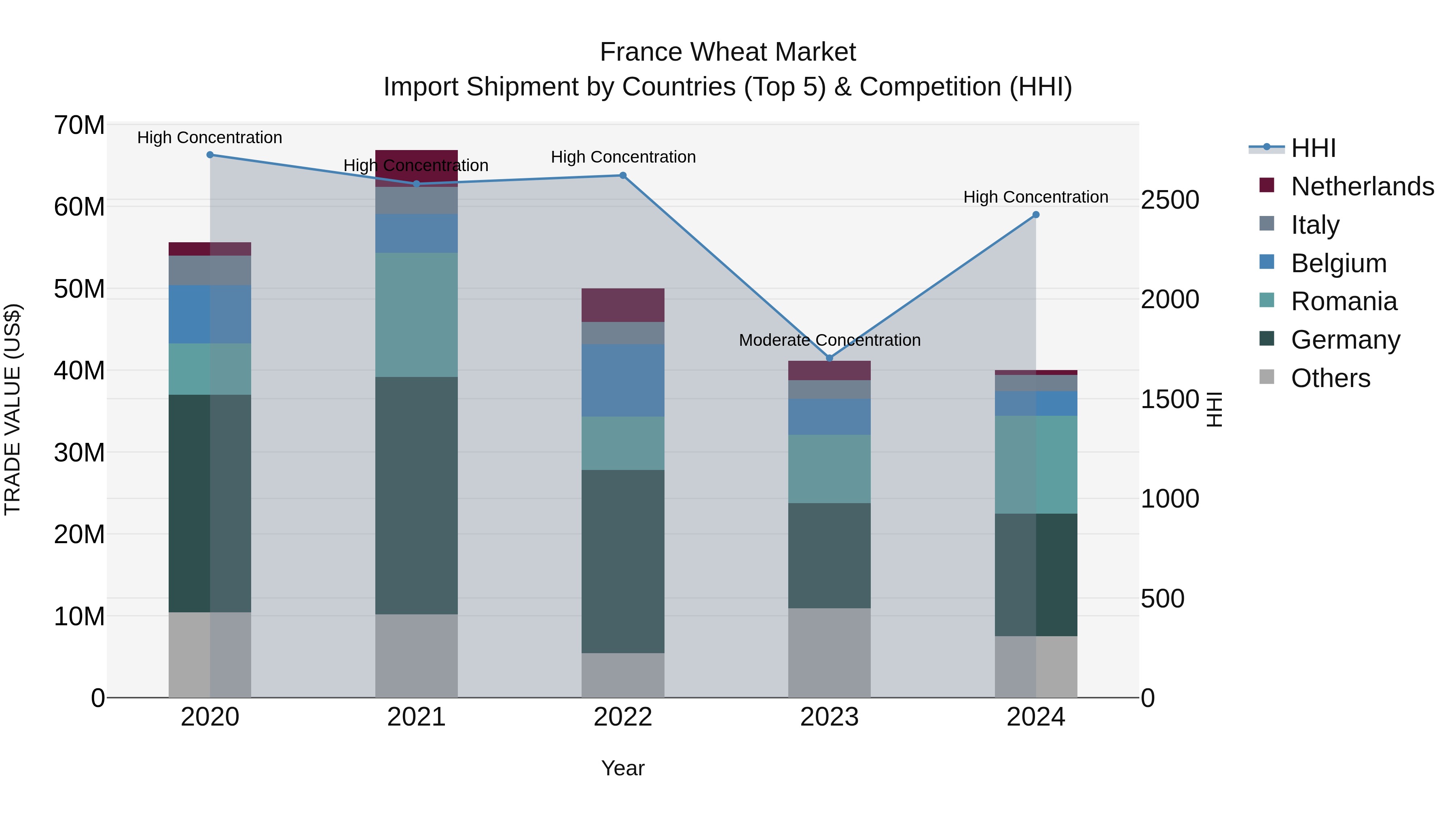 France Wheat Market Top 5 Importing Countries and Market Competition (HHI) Analysis