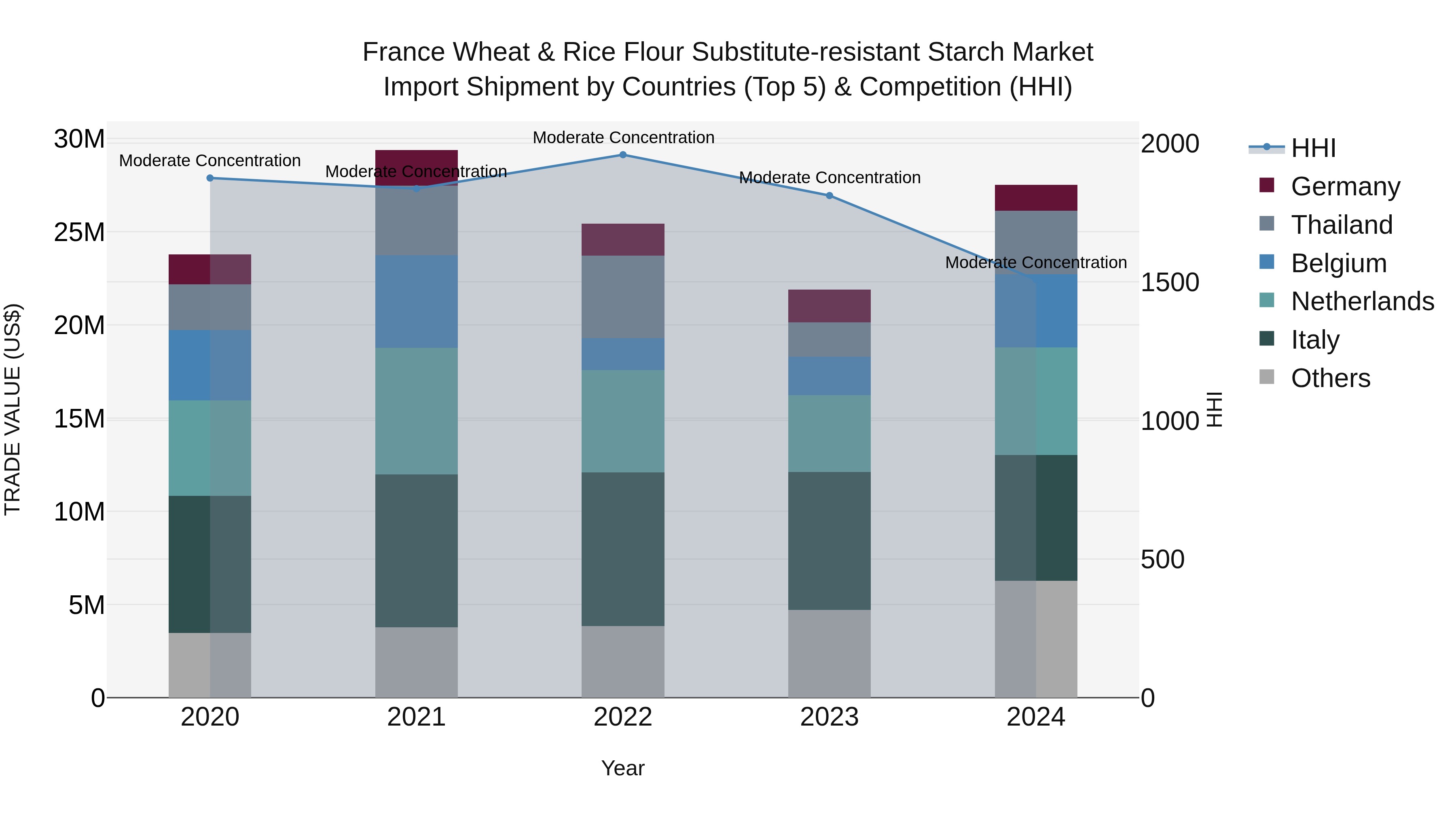 France Wheat & Rice Flour Substitute-resistant Starch Market Top 5 Importing Countries and Market Competition (HHI) Analysis